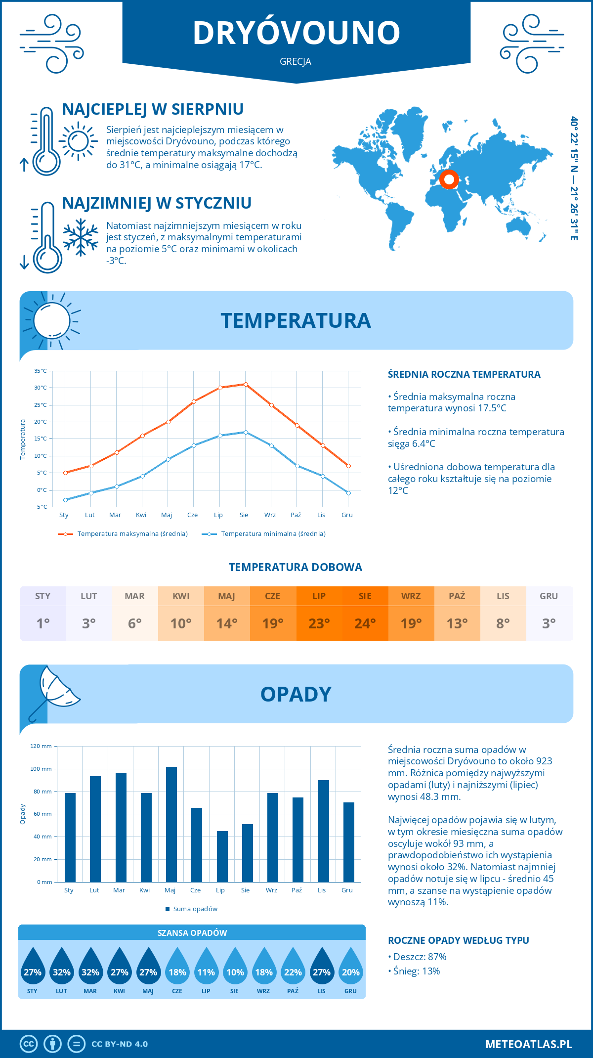 Pogoda Dryóvouno (Grecja). Temperatura oraz opady.