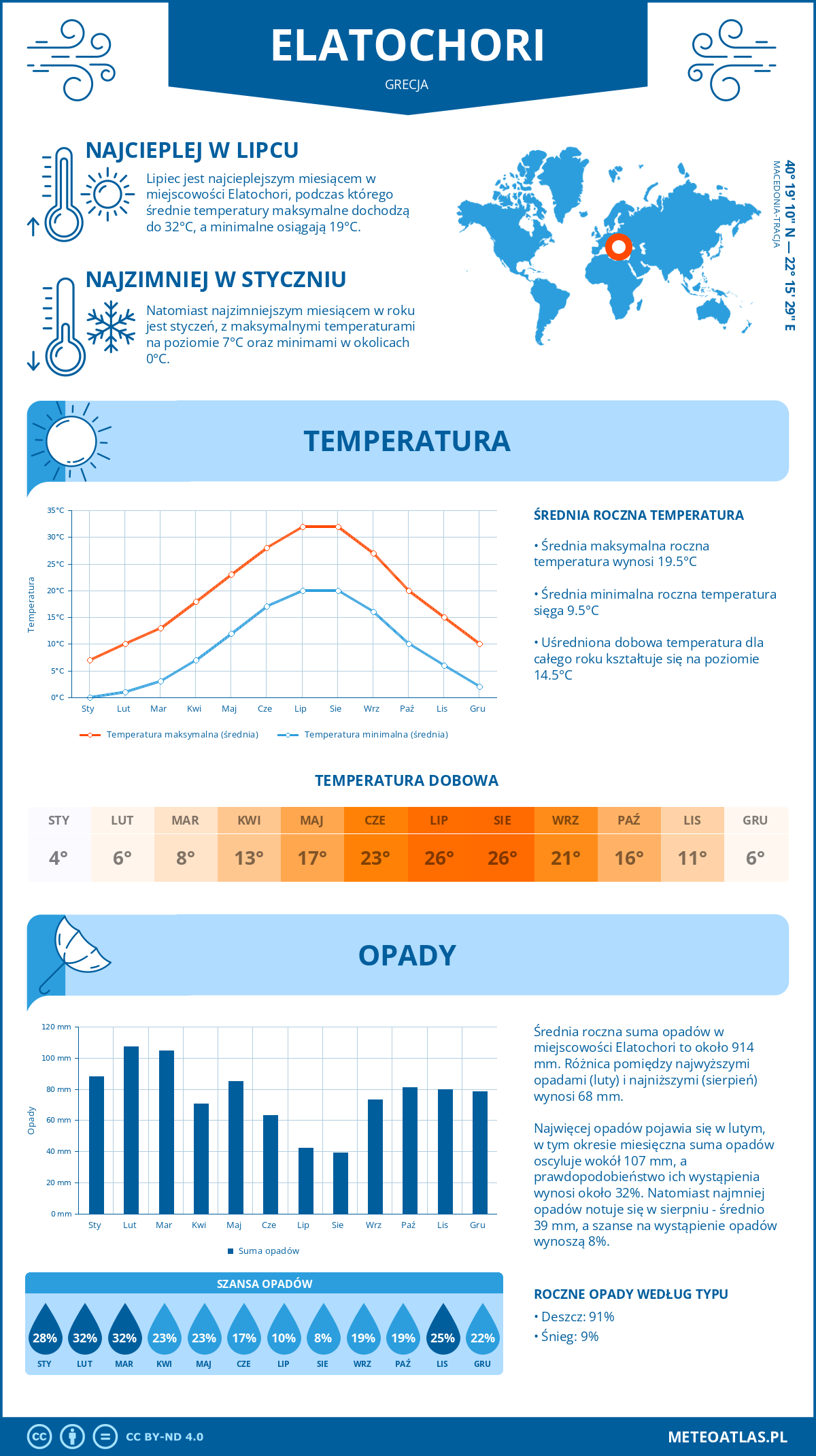 Pogoda Elatochori (Grecja). Temperatura oraz opady.