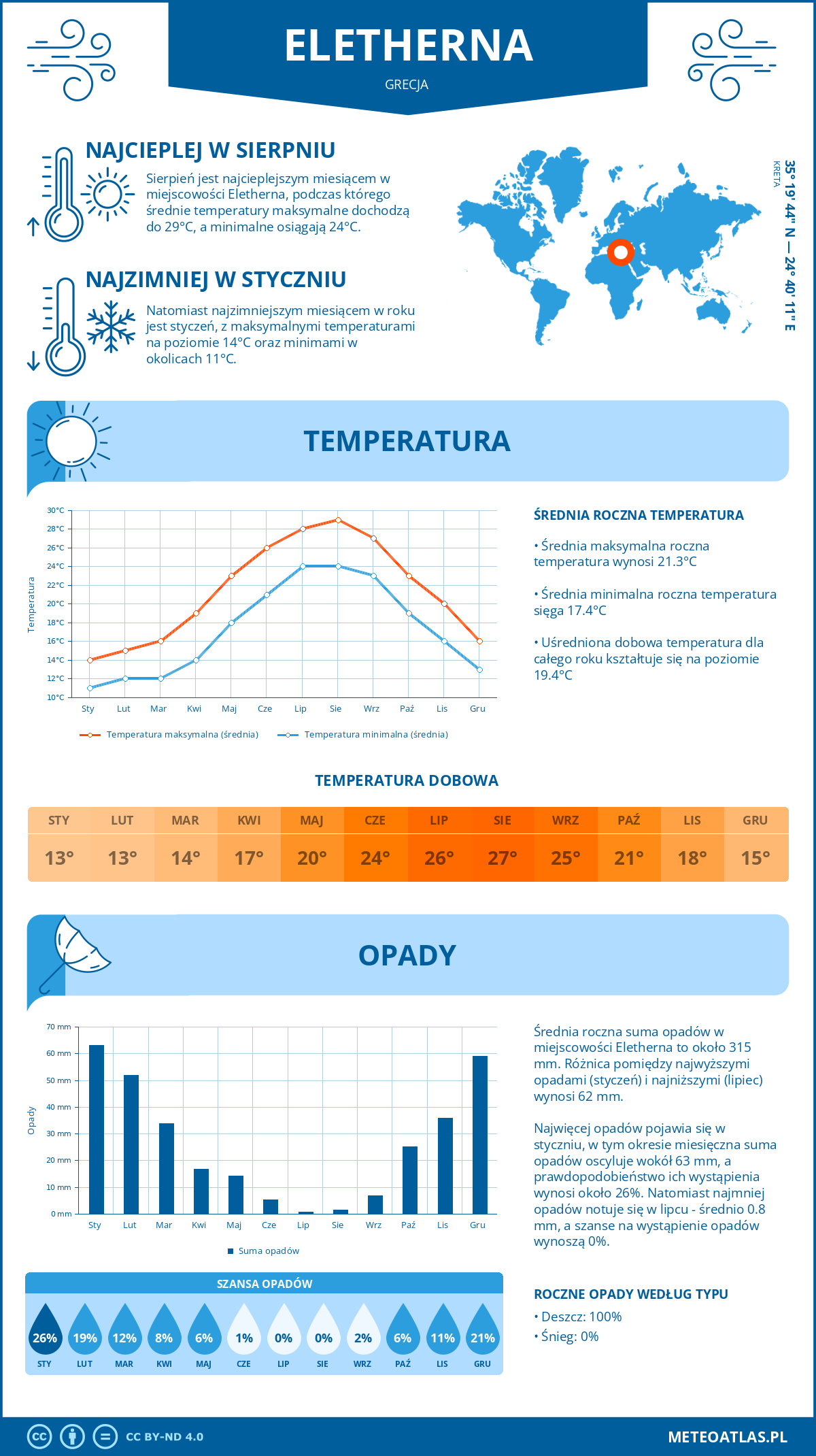 Pogoda Eletherna (Grecja). Temperatura oraz opady.