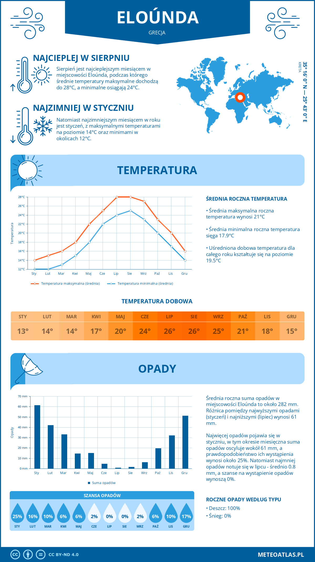 Infografika: Elunda (Grecja) – miesięczne temperatury i opady z wykresami rocznych trendów pogodowych