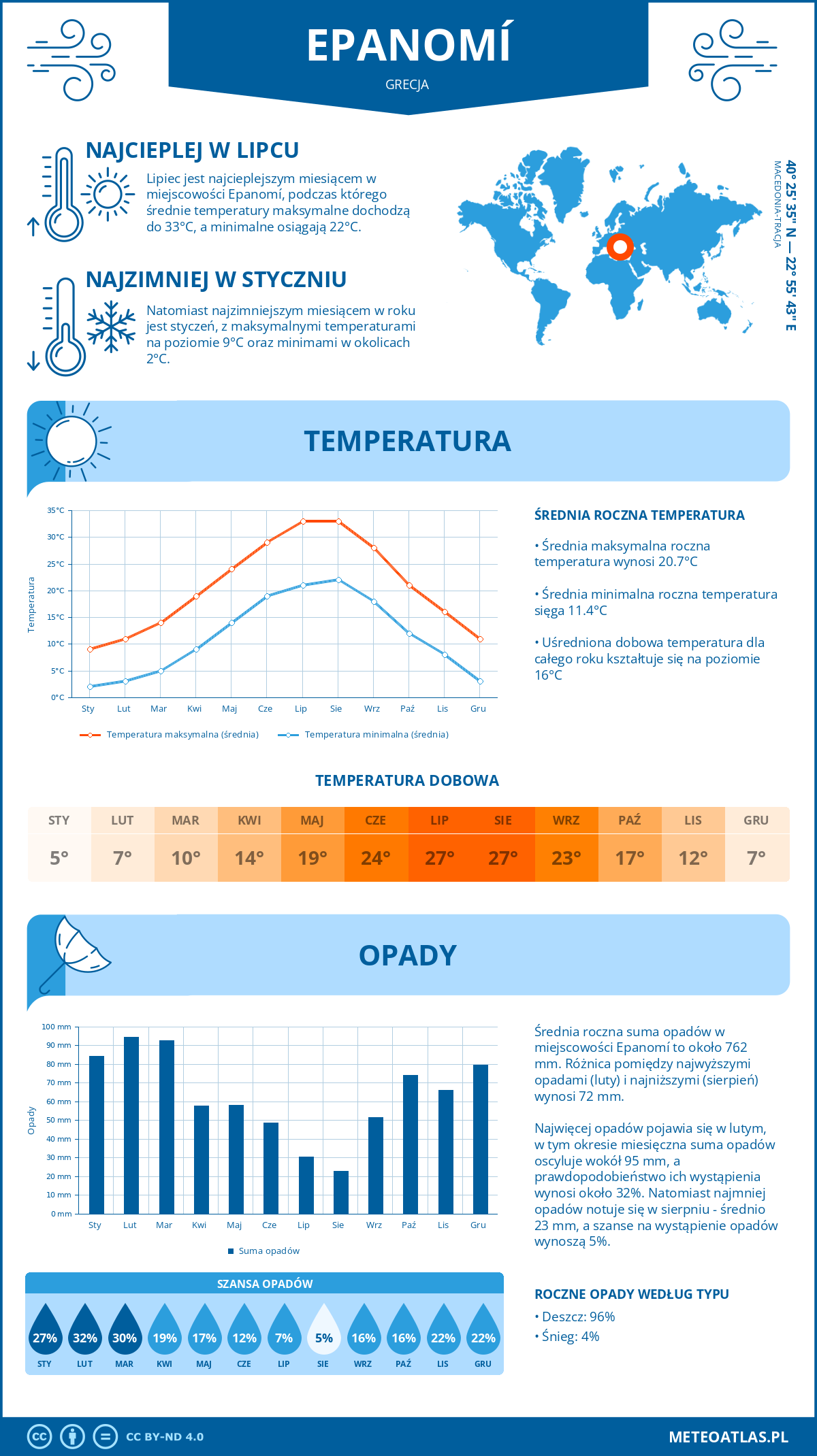 Pogoda Epanomí (Grecja). Temperatura oraz opady.