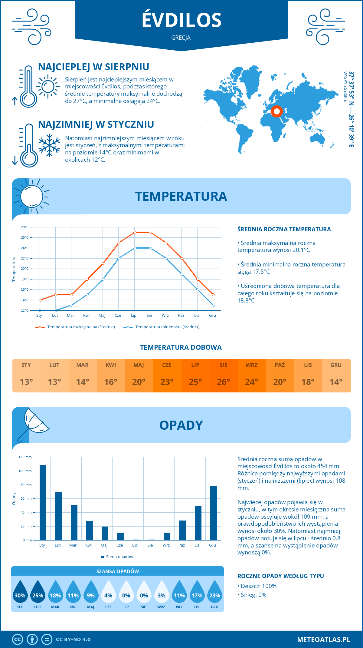 Infografika: Ewdilos (Grecja) – miesięczne temperatury i opady z wykresami rocznych trendów pogodowych