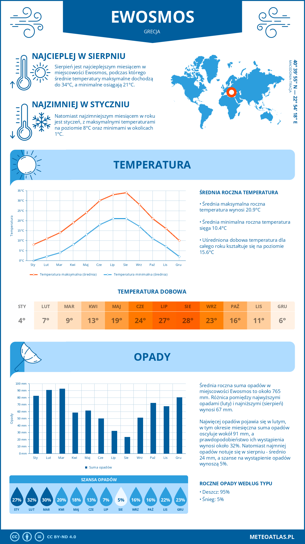 Pogoda Ewosmos (Grecja). Temperatura oraz opady.