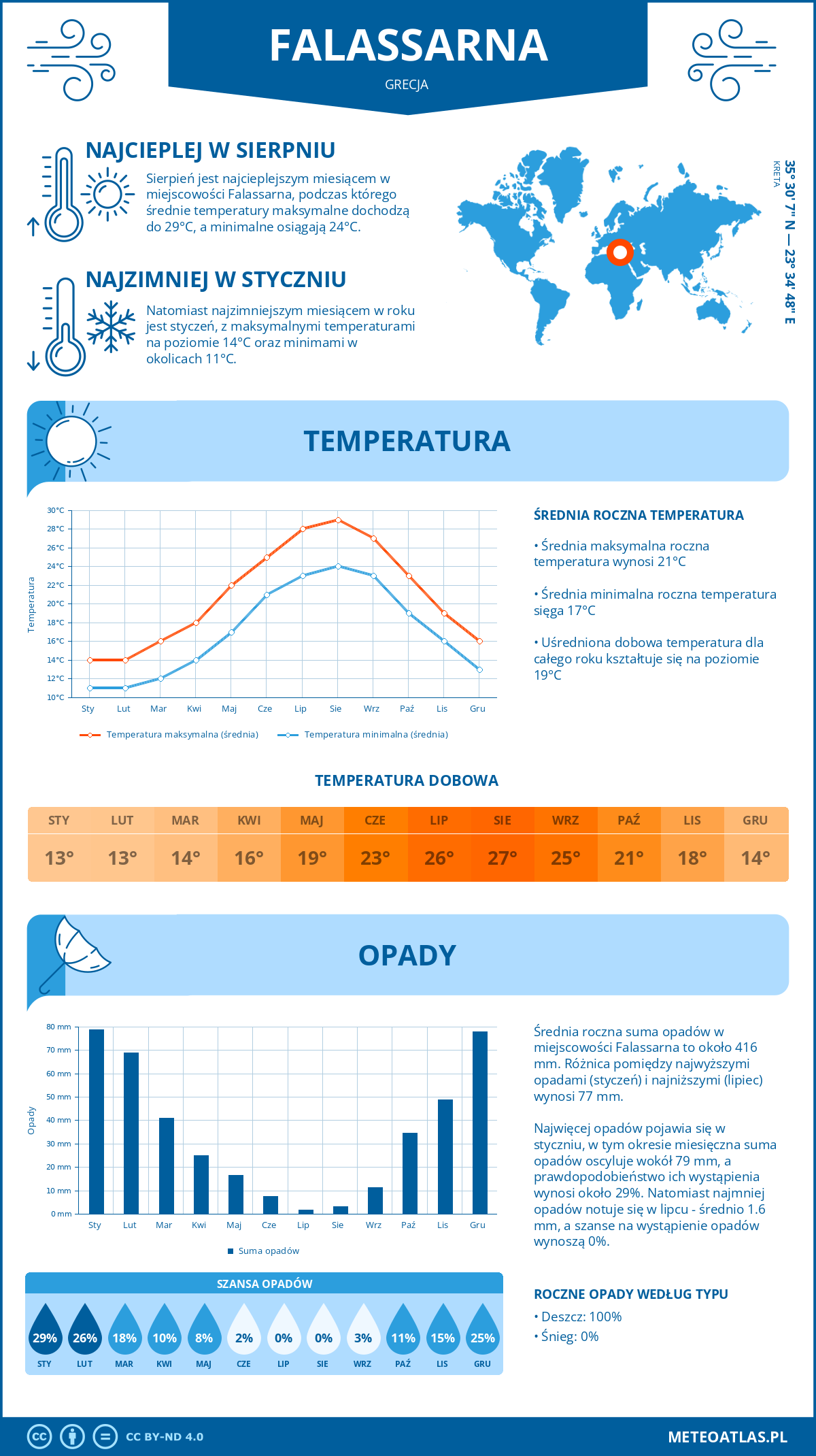 Pogoda Falassarna (Grecja). Temperatura oraz opady.