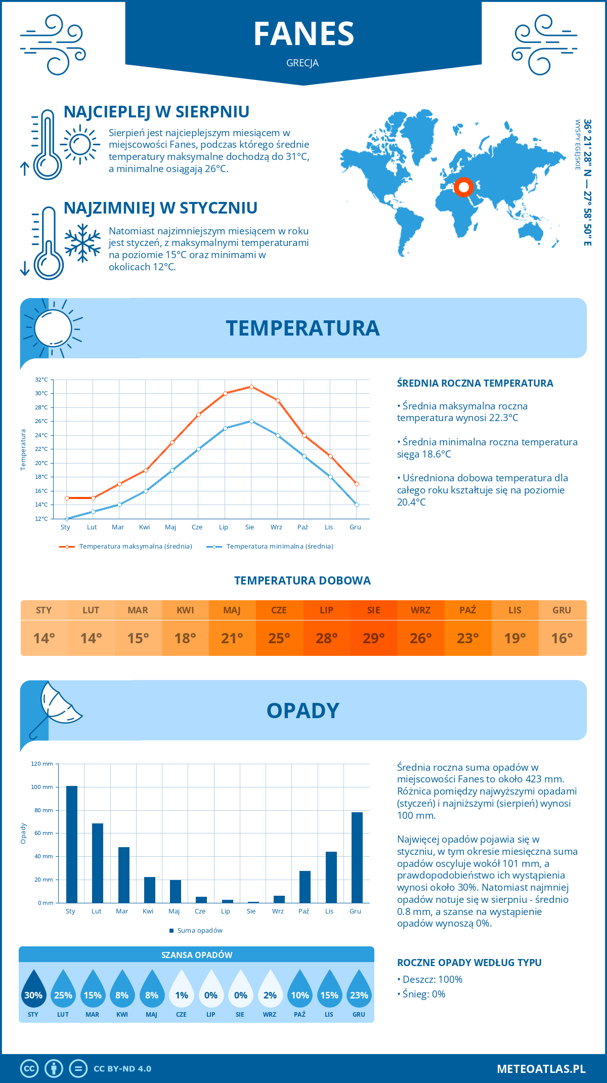 Infografika: Fanes (Grecja) – miesięczne temperatury i opady z wykresami rocznych trendów pogodowych