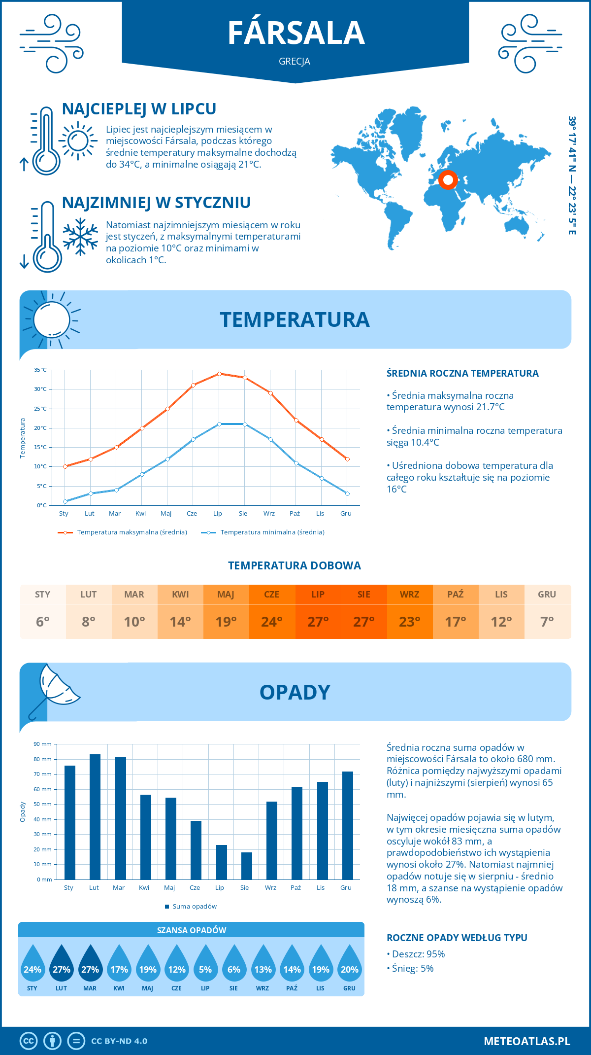 Pogoda Farsala (Grecja). Temperatura oraz opady.