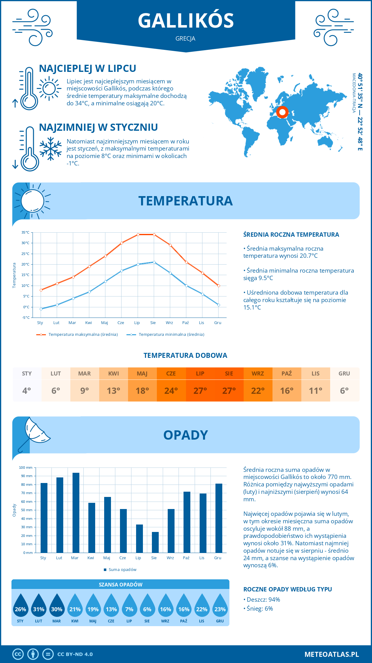 Pogoda Gallikós (Grecja). Temperatura oraz opady.