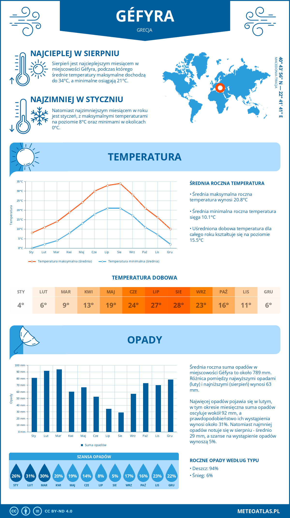 Infografika: Géfyra (Grecja) – miesięczne temperatury i opady z wykresami rocznych trendów pogodowych