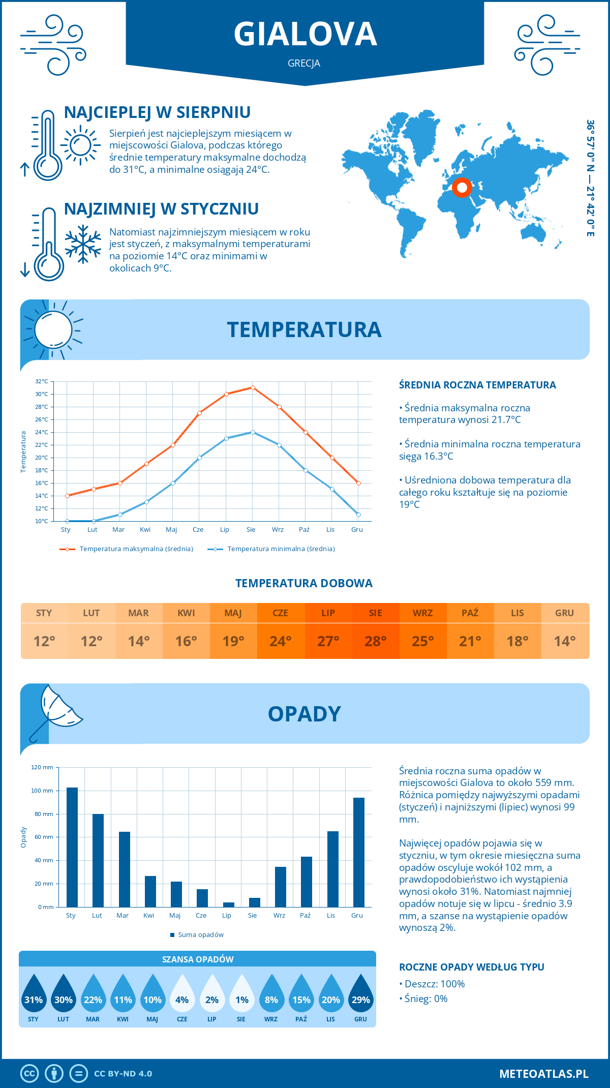 Pogoda Gialova (Grecja). Temperatura oraz opady.