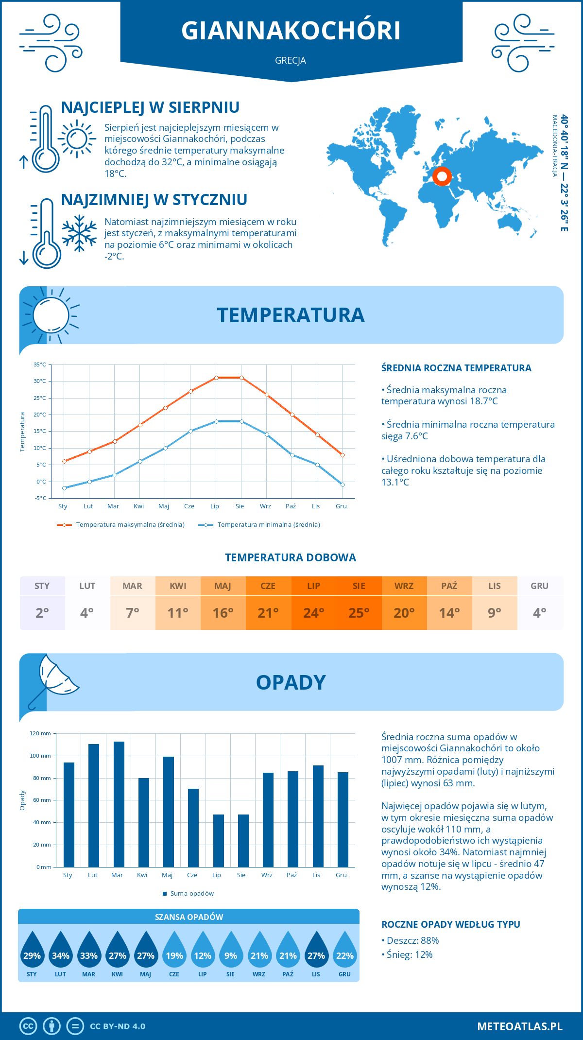 Pogoda Giannakochóri (Grecja). Temperatura oraz opady.