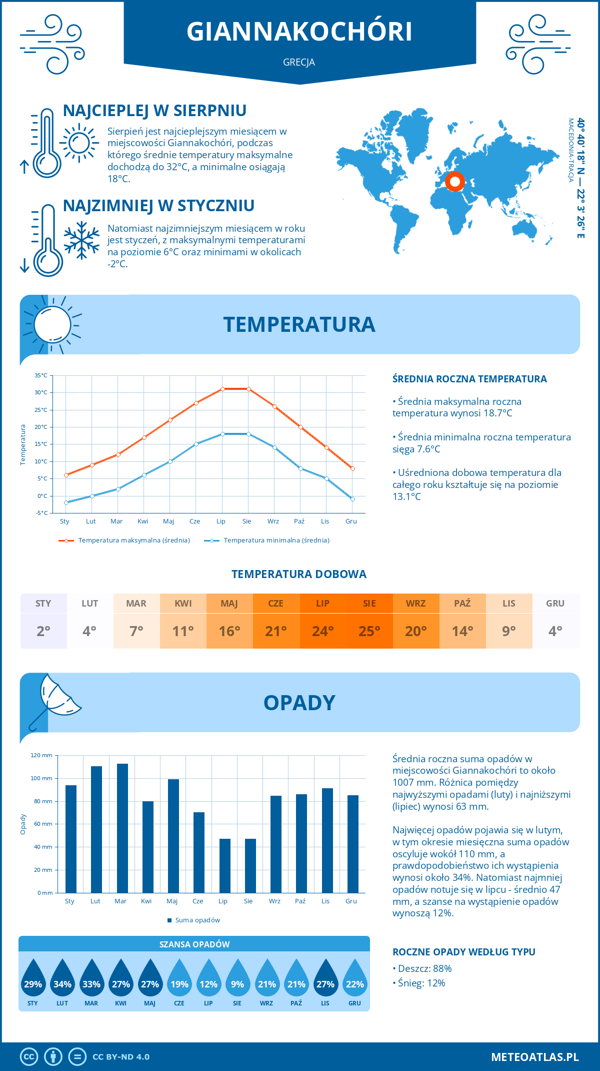 Infografika: Giannakochóri (Grecja) – miesięczne temperatury i opady z wykresami rocznych trendów pogodowych