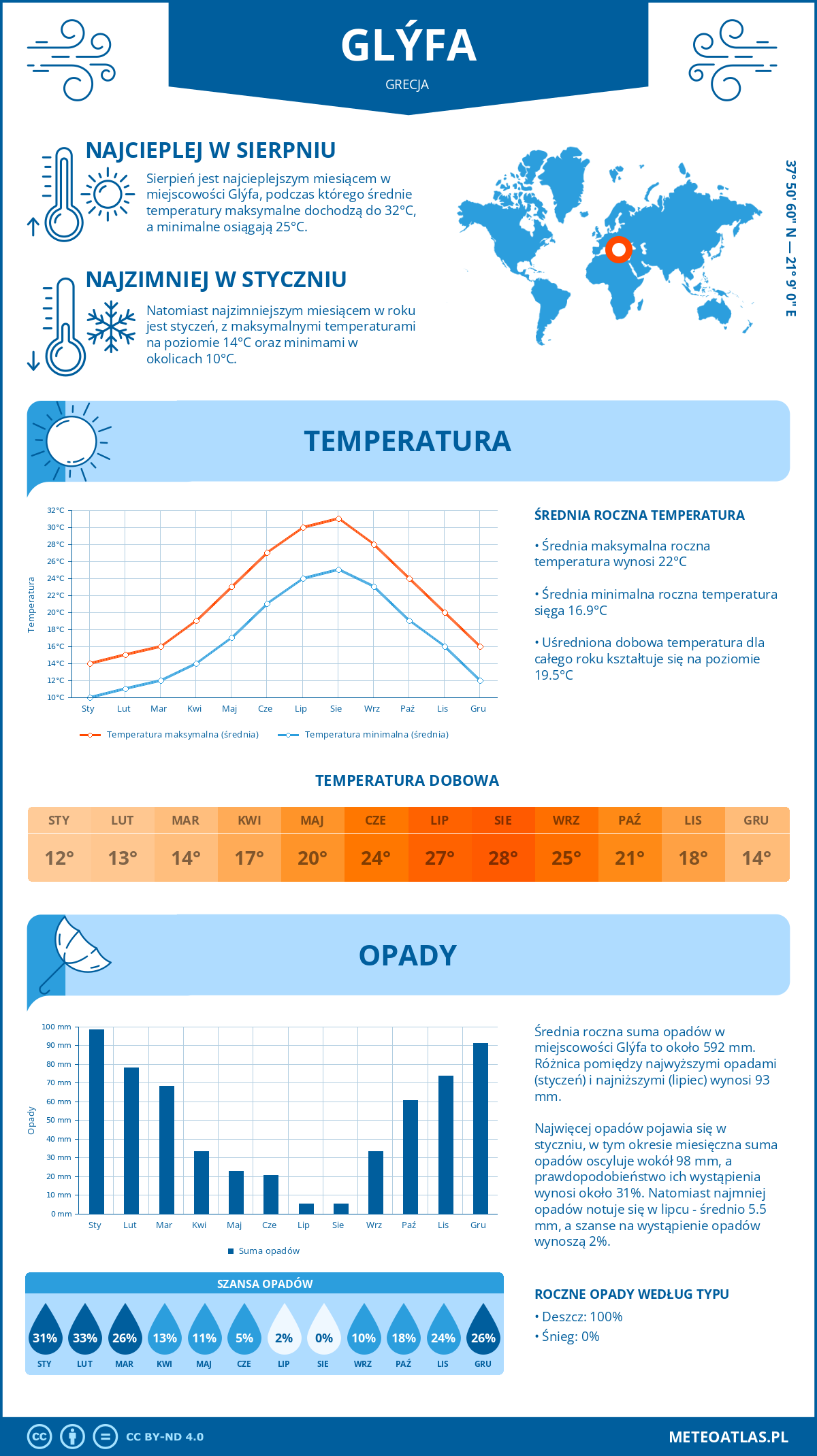 Infografika: Glýfa (Grecja) – miesięczne temperatury i opady z wykresami rocznych trendów pogodowych