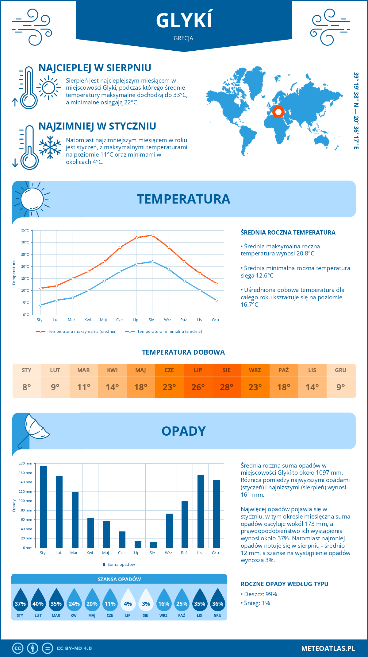 Infografika: Glykí (Grecja) – miesięczne temperatury i opady z wykresami rocznych trendów pogodowych