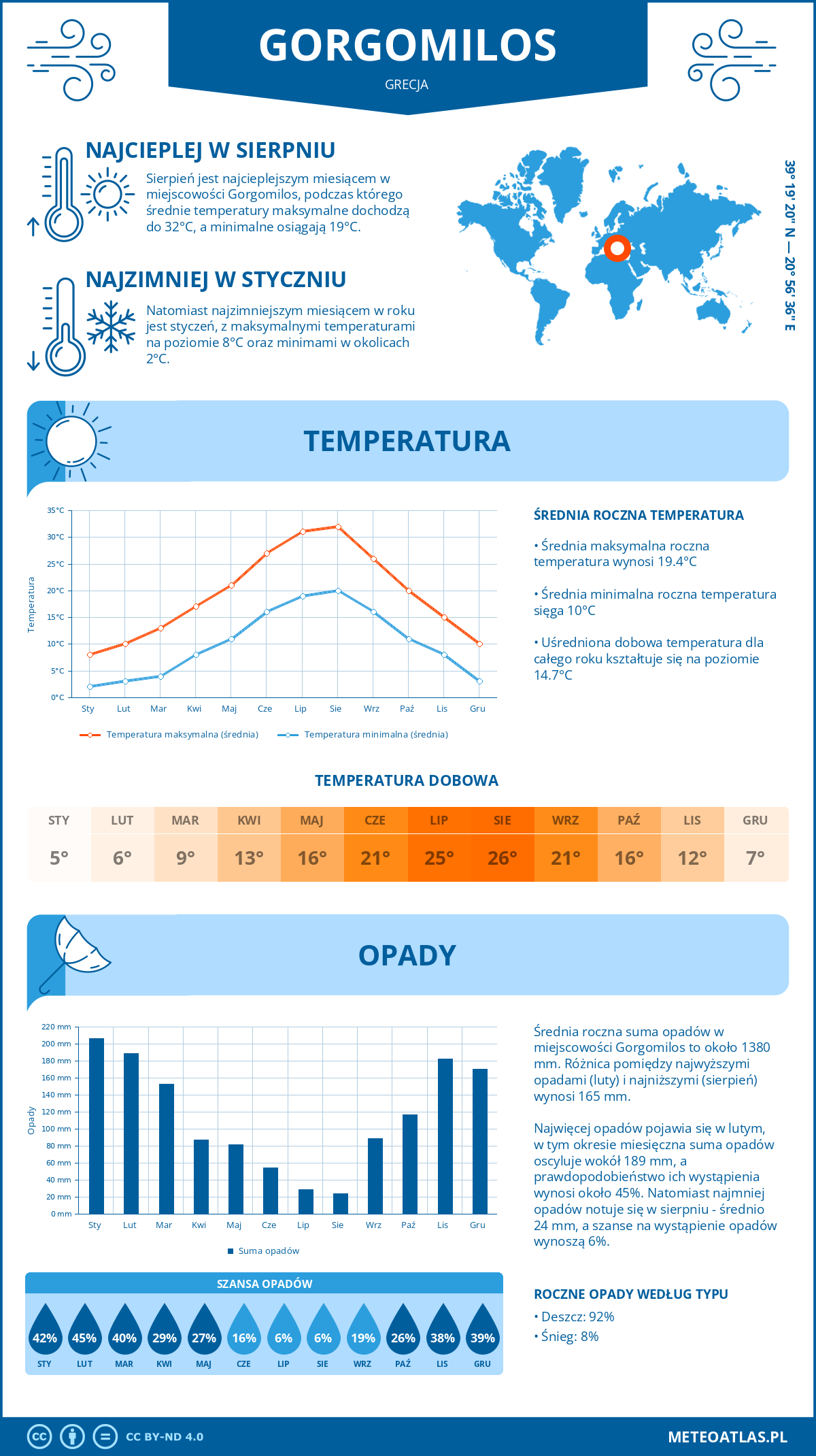 Infografika: Gorgomilos (Grecja) – miesięczne temperatury i opady z wykresami rocznych trendów pogodowych