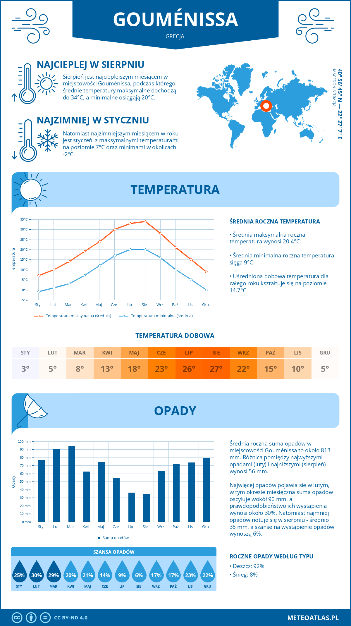 Pogoda Gouménissa (Grecja). Temperatura oraz opady.