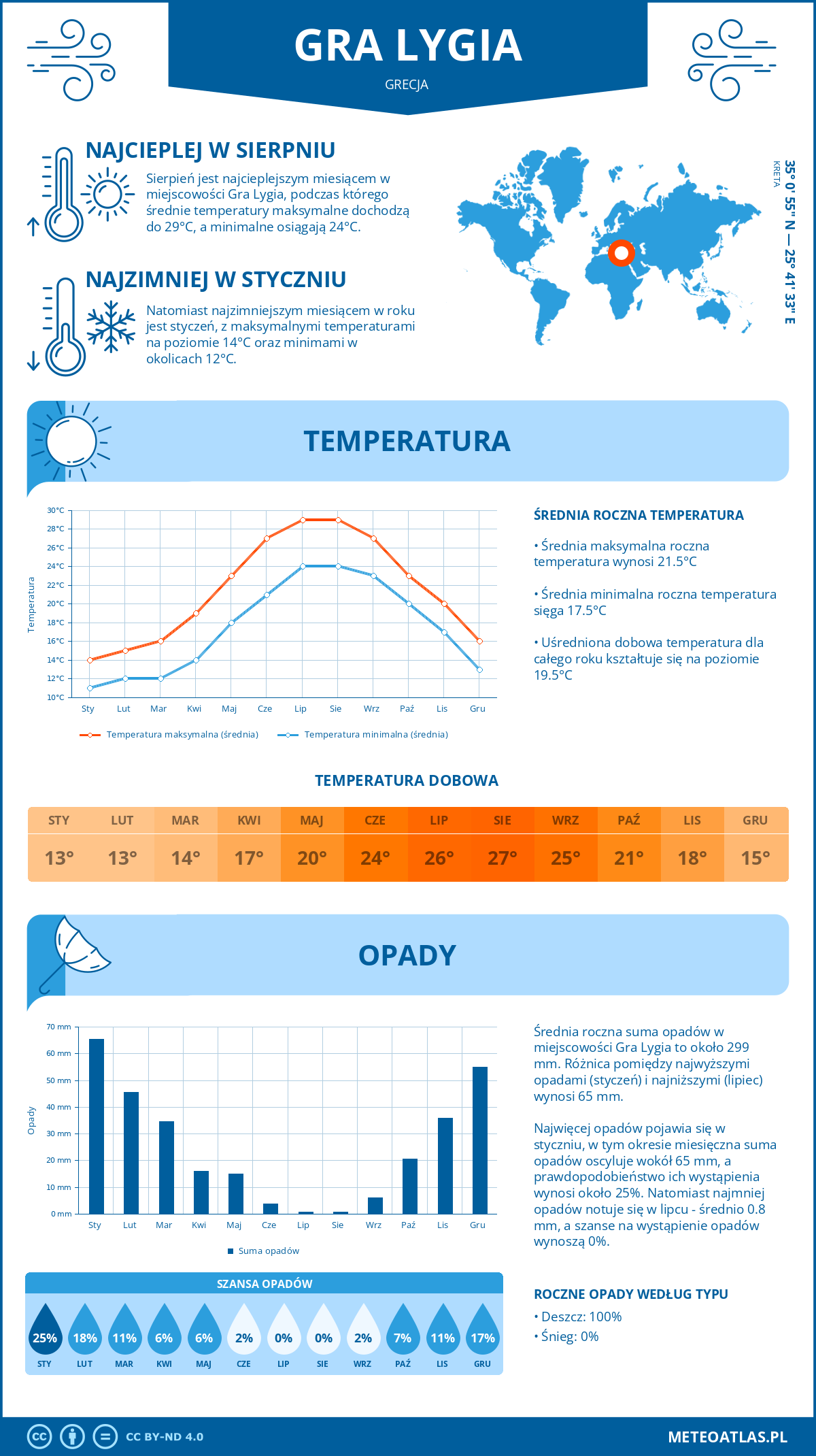 Infografika: Gra Lygia (Grecja) – miesięczne temperatury i opady z wykresami rocznych trendów pogodowych