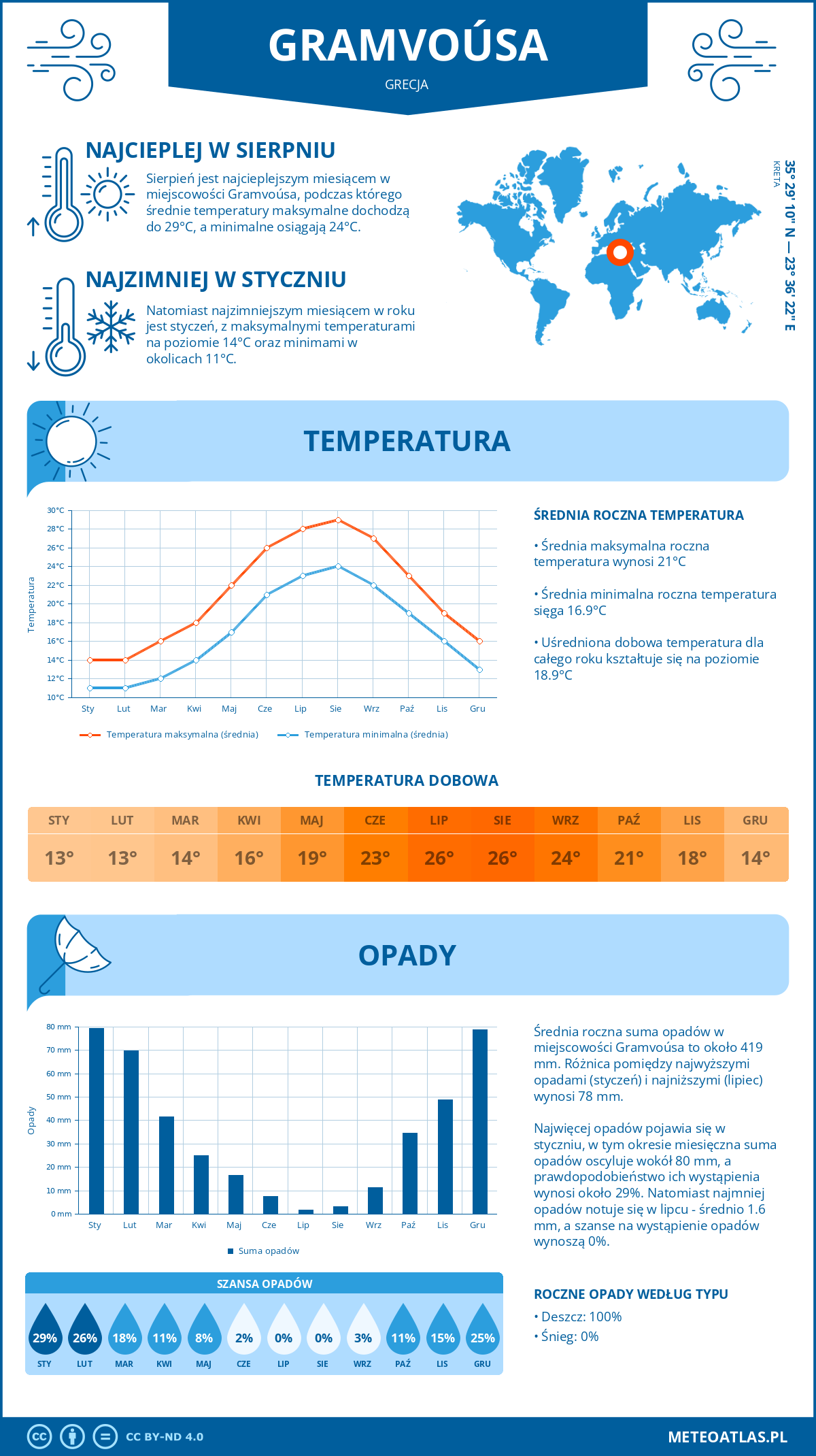 Pogoda Gramvoúsa (Grecja). Temperatura oraz opady.