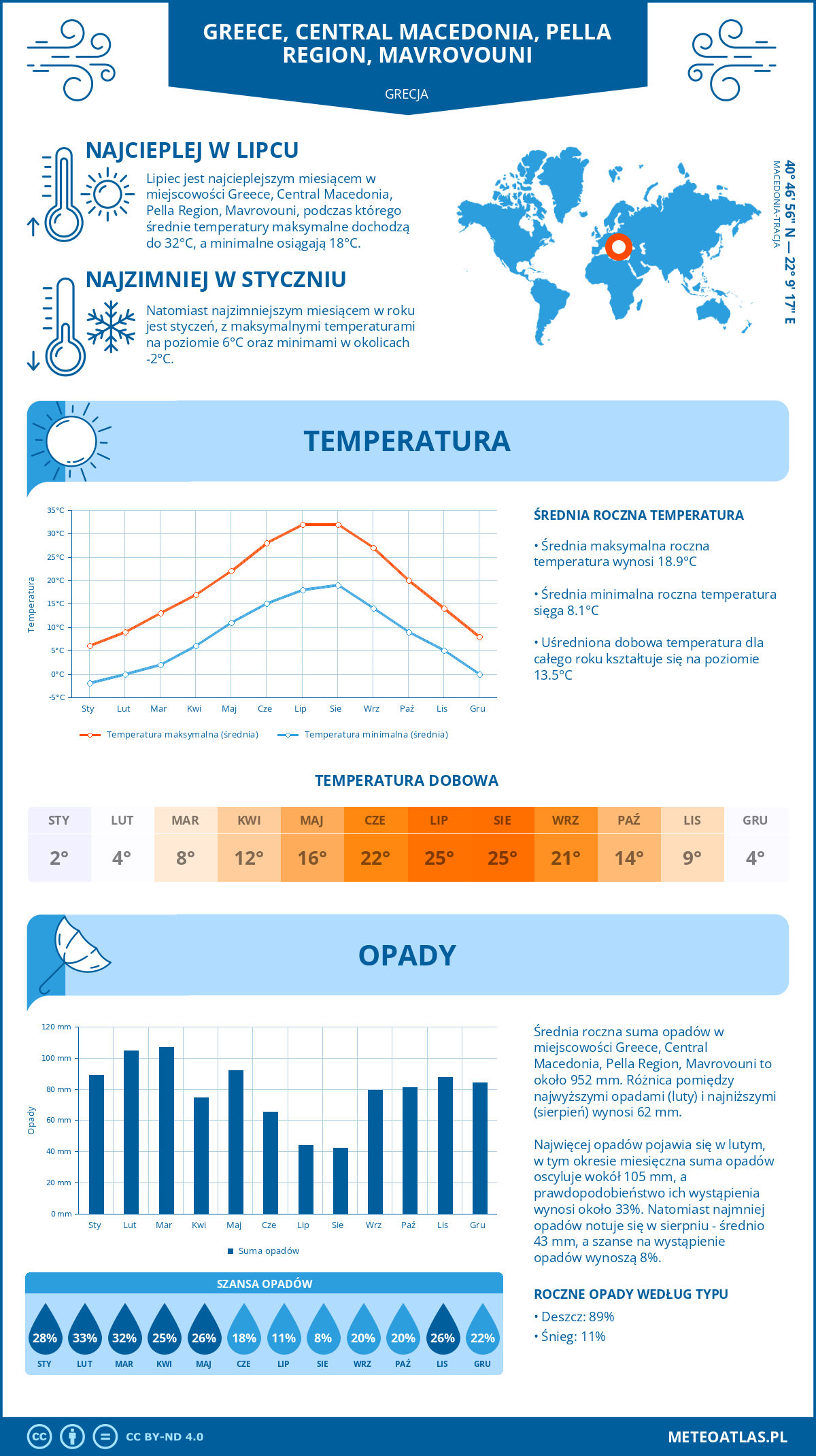 Pogoda Greece, Central Macedonia, Pella Region, Mavrovouni (Grecja). Temperatura oraz opady.