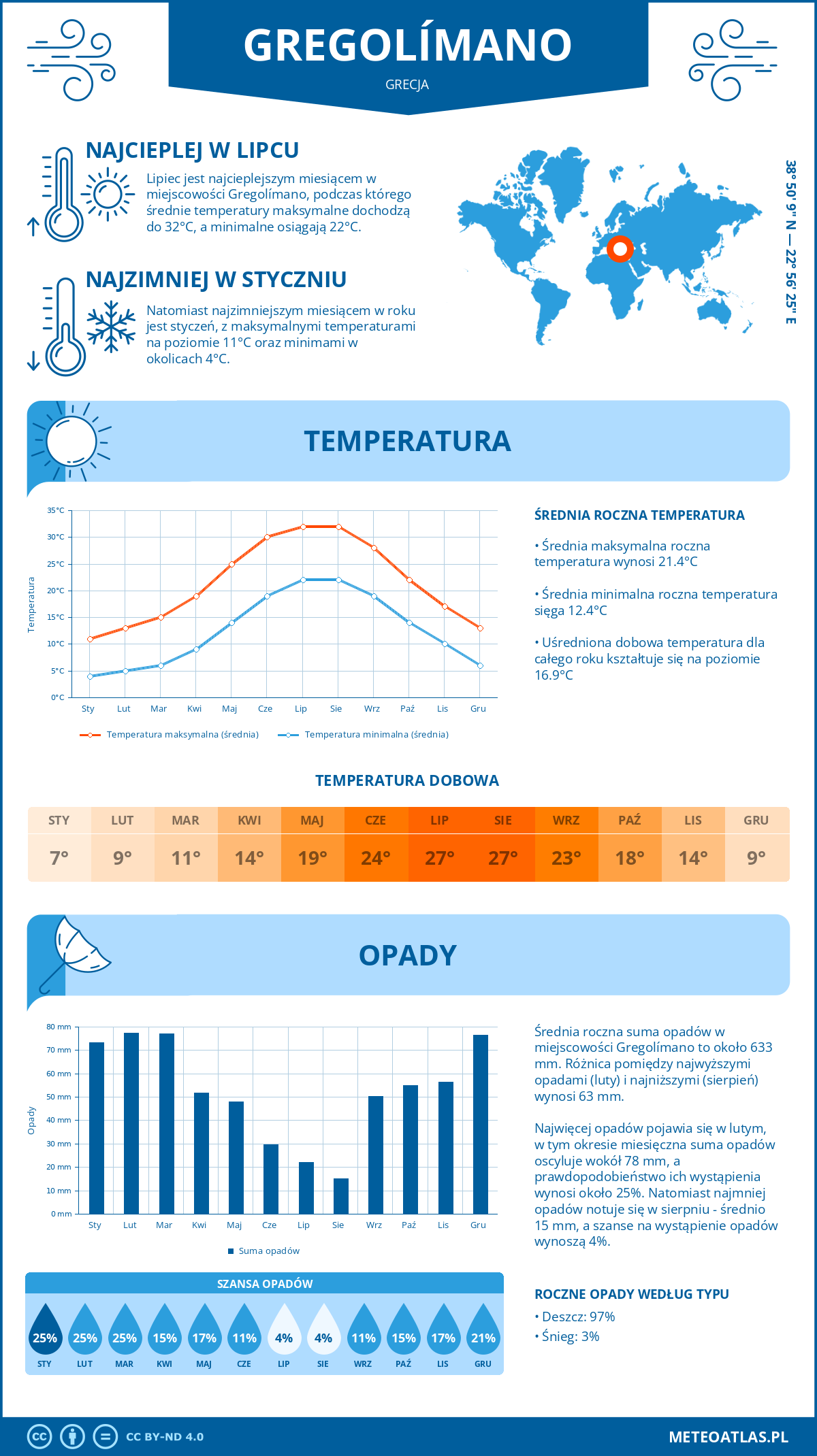 Pogoda Gregolímano (Grecja). Temperatura oraz opady.