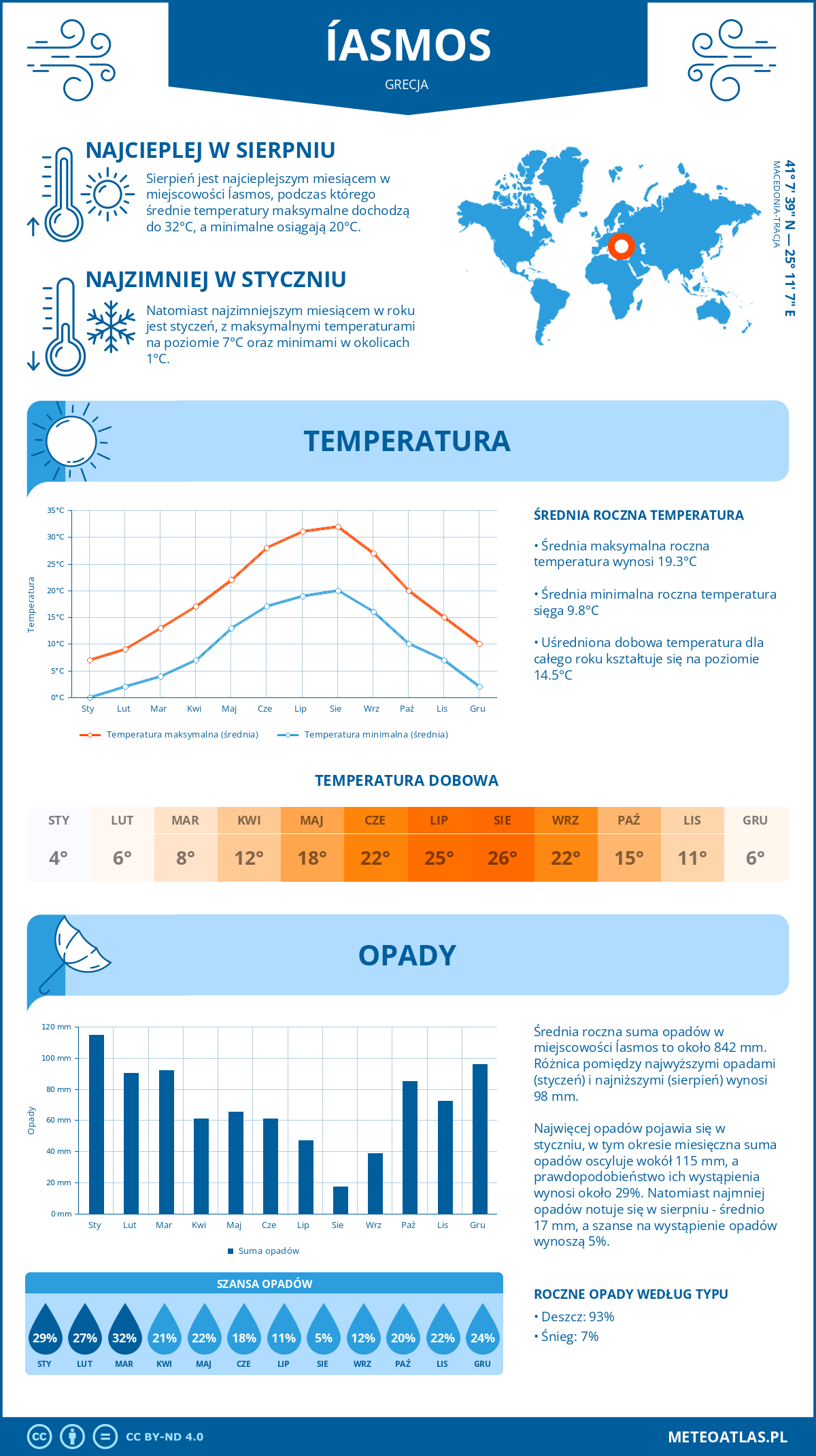 Pogoda Jasmos (Grecja). Temperatura oraz opady.