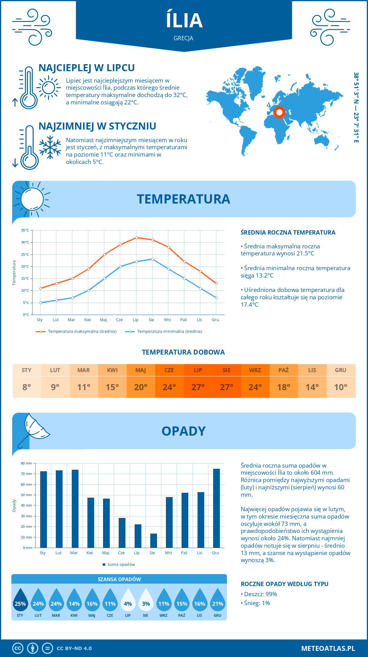 Pogoda Ília (Grecja). Temperatura oraz opady.