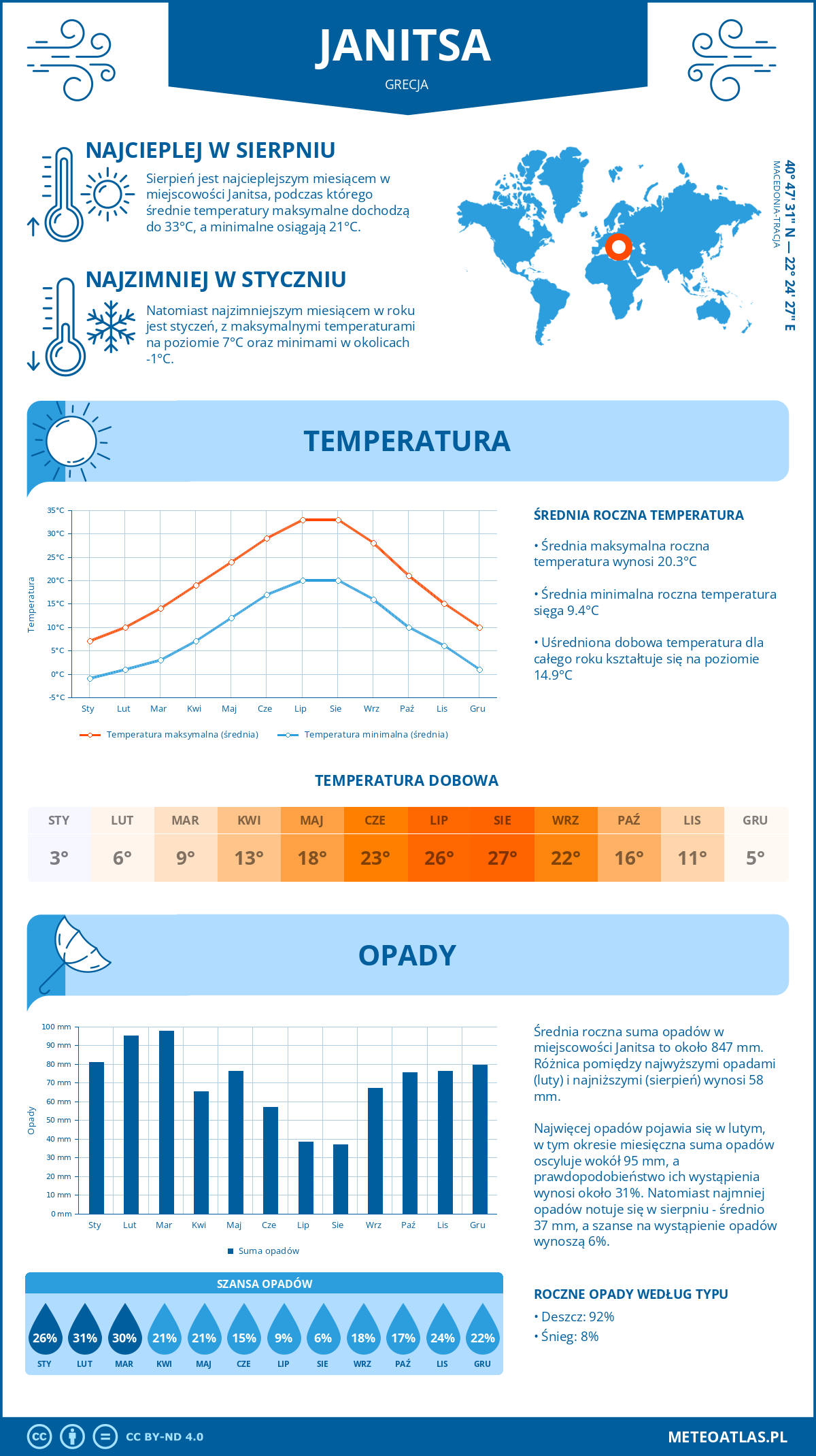 Pogoda Janitsa (Grecja). Temperatura oraz opady.