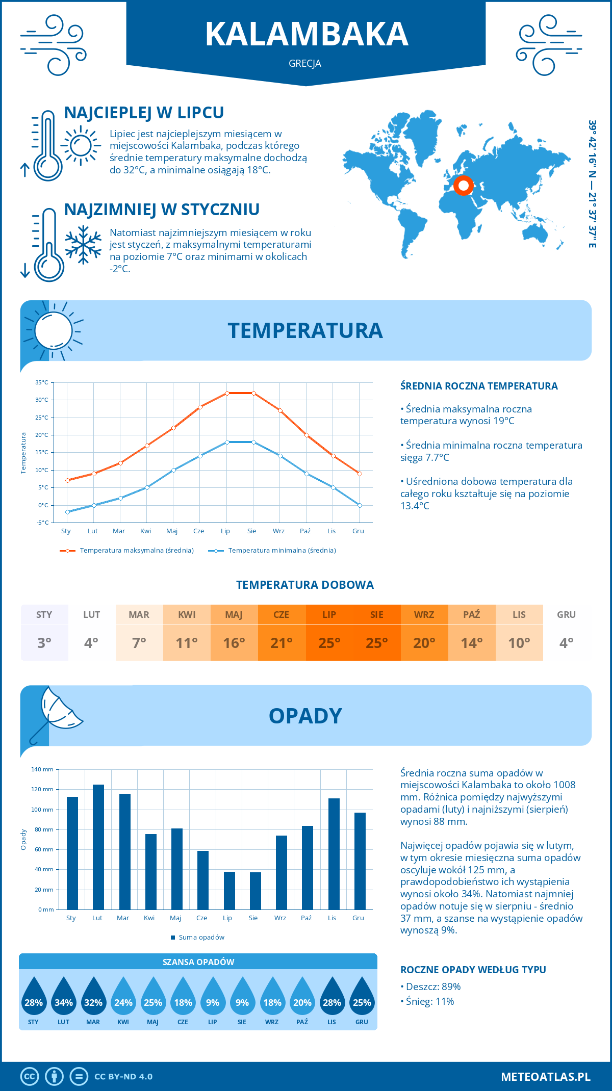 Pogoda Kalambaka (Grecja). Temperatura oraz opady.