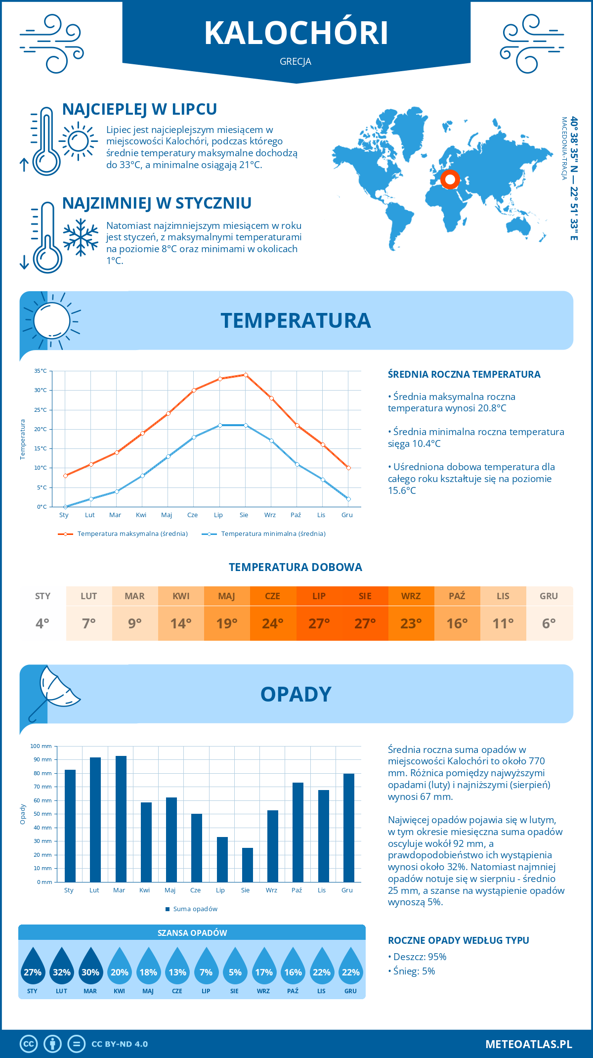 Infografika: Kalochóri (Grecja) – miesięczne temperatury i opady z wykresami rocznych trendów pogodowych