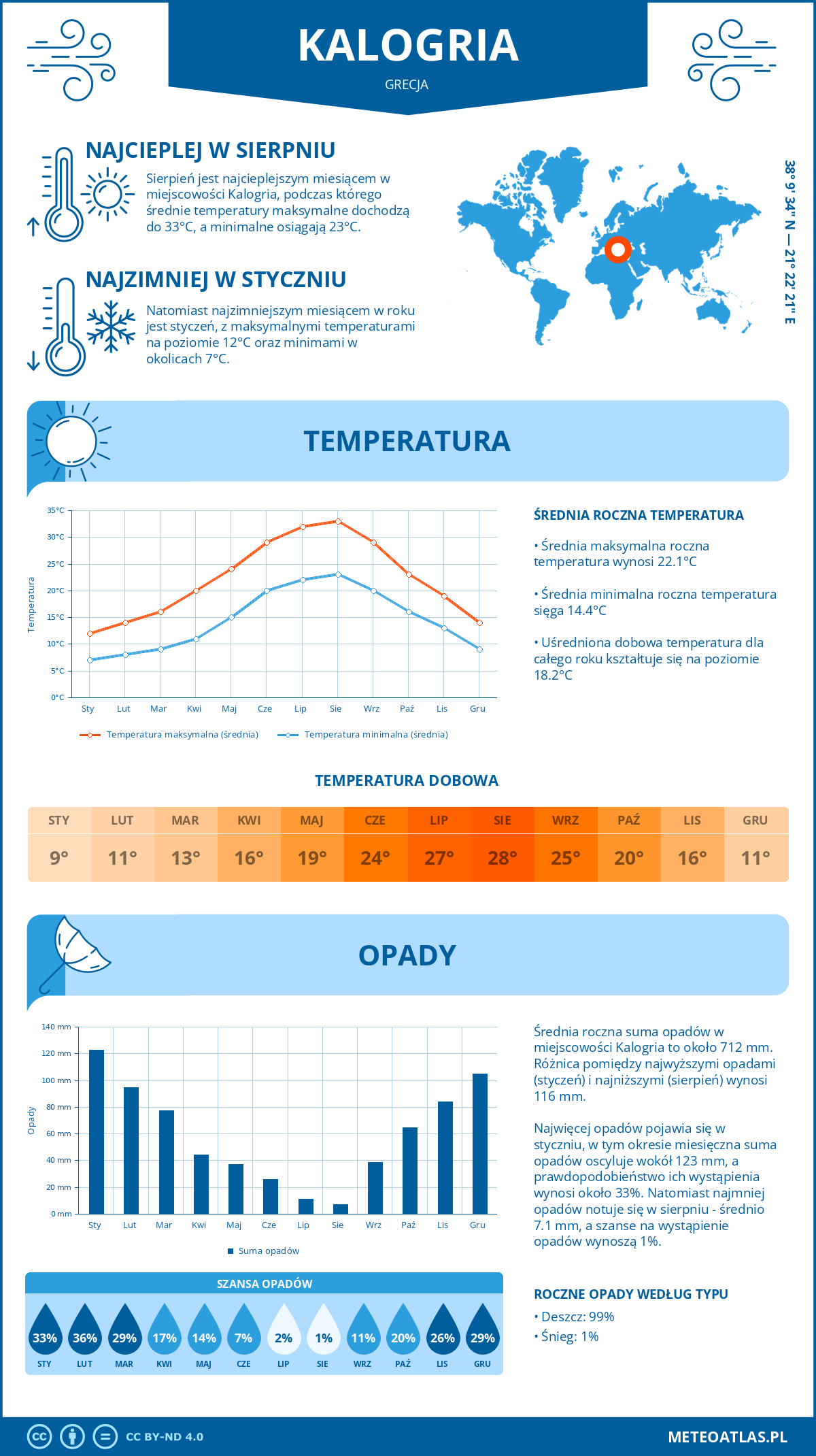 Pogoda Kalogria (Grecja). Temperatura oraz opady.