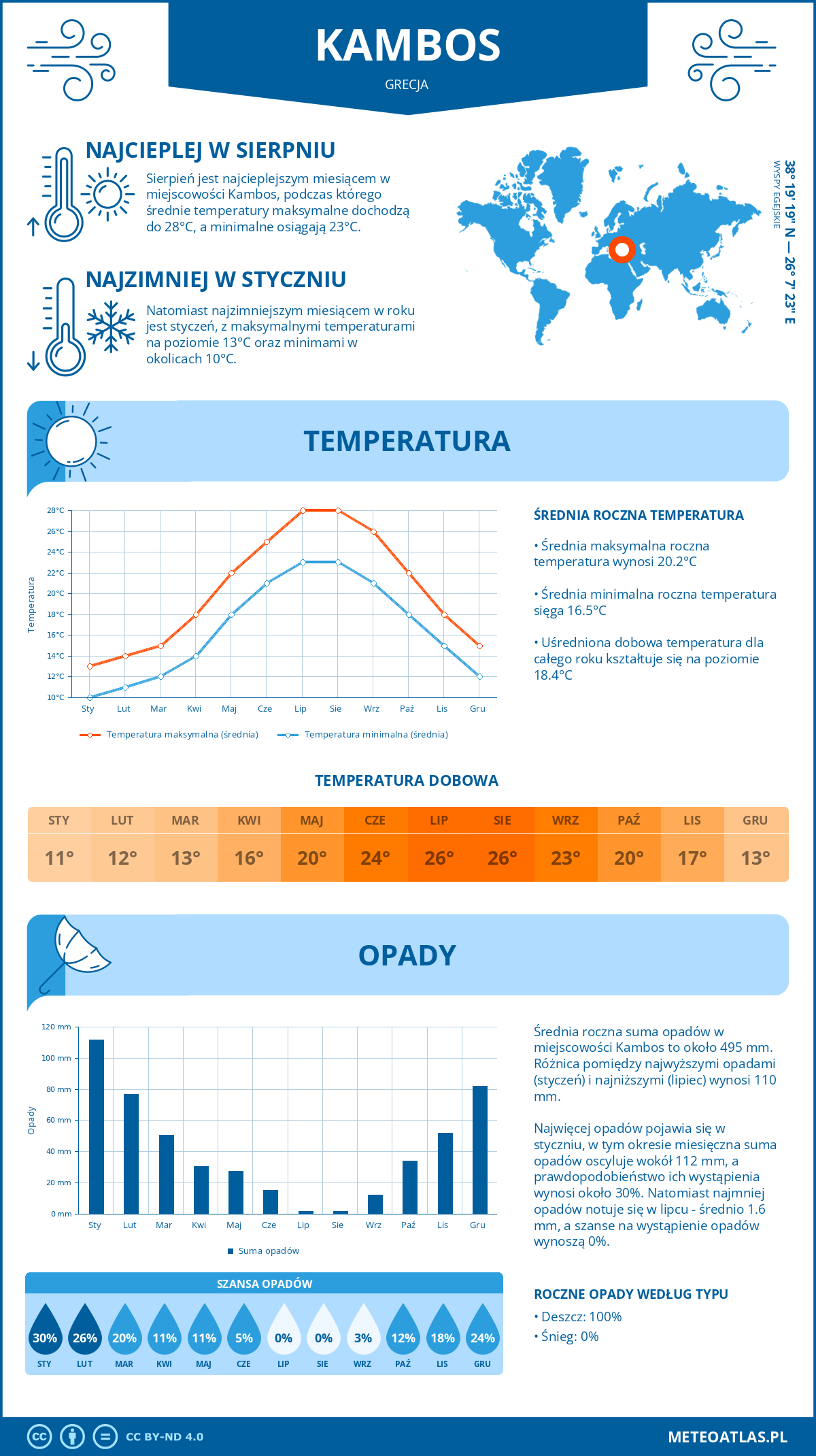 Pogoda Kambos (Grecja). Temperatura oraz opady.