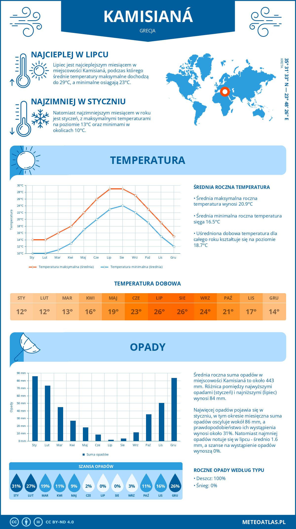 Pogoda Kamisianá (Grecja). Temperatura oraz opady.