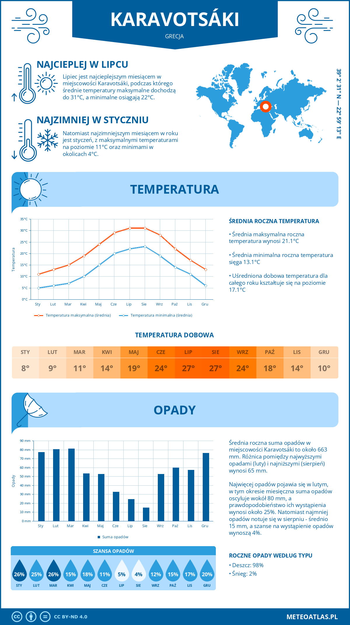 Pogoda Karavotsáki (Grecja). Temperatura oraz opady.