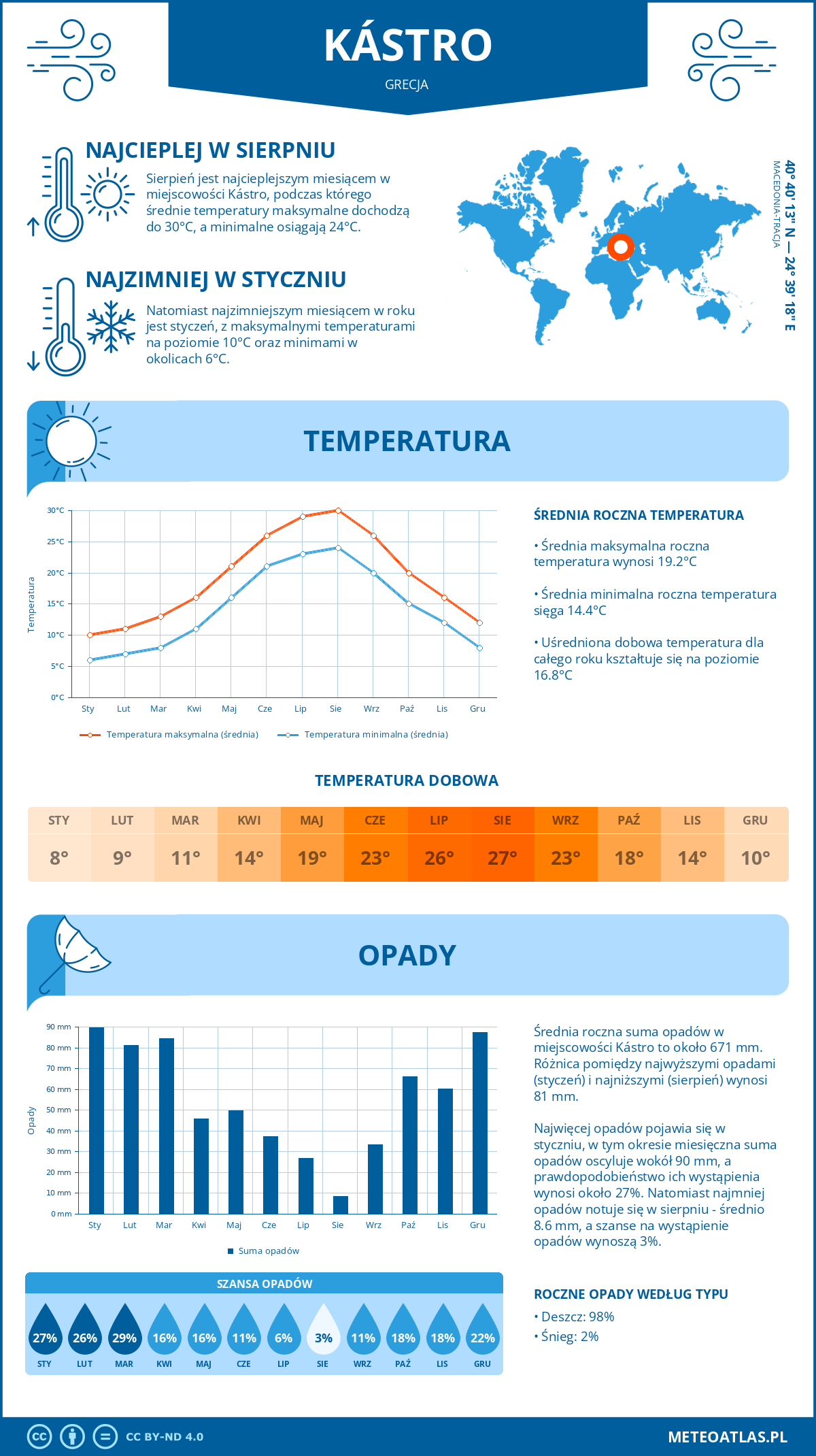 Infografika: Kástro (Grecja) – miesięczne temperatury i opady z wykresami rocznych trendów pogodowych