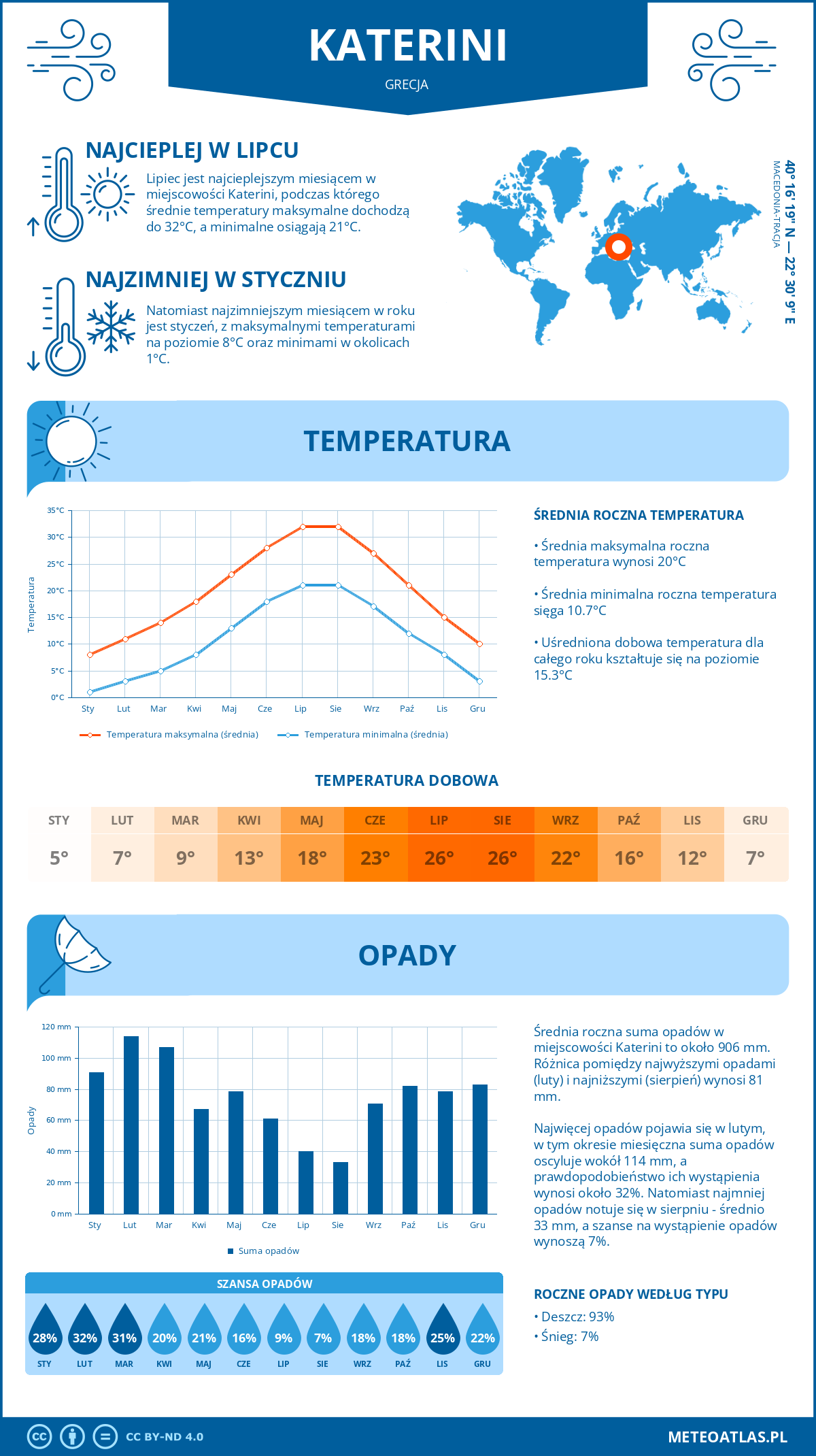 Pogoda Katerini (Grecja). Temperatura oraz opady.
