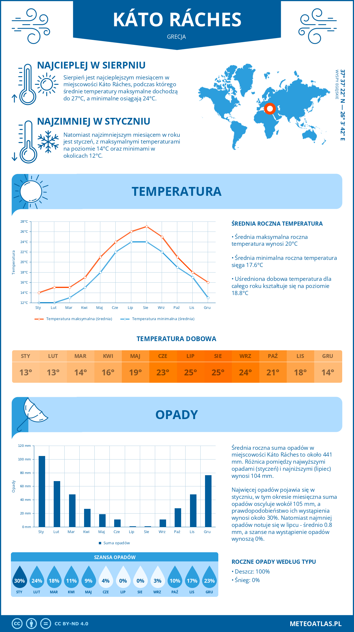 Pogoda Káto Ráches (Grecja). Temperatura oraz opady.