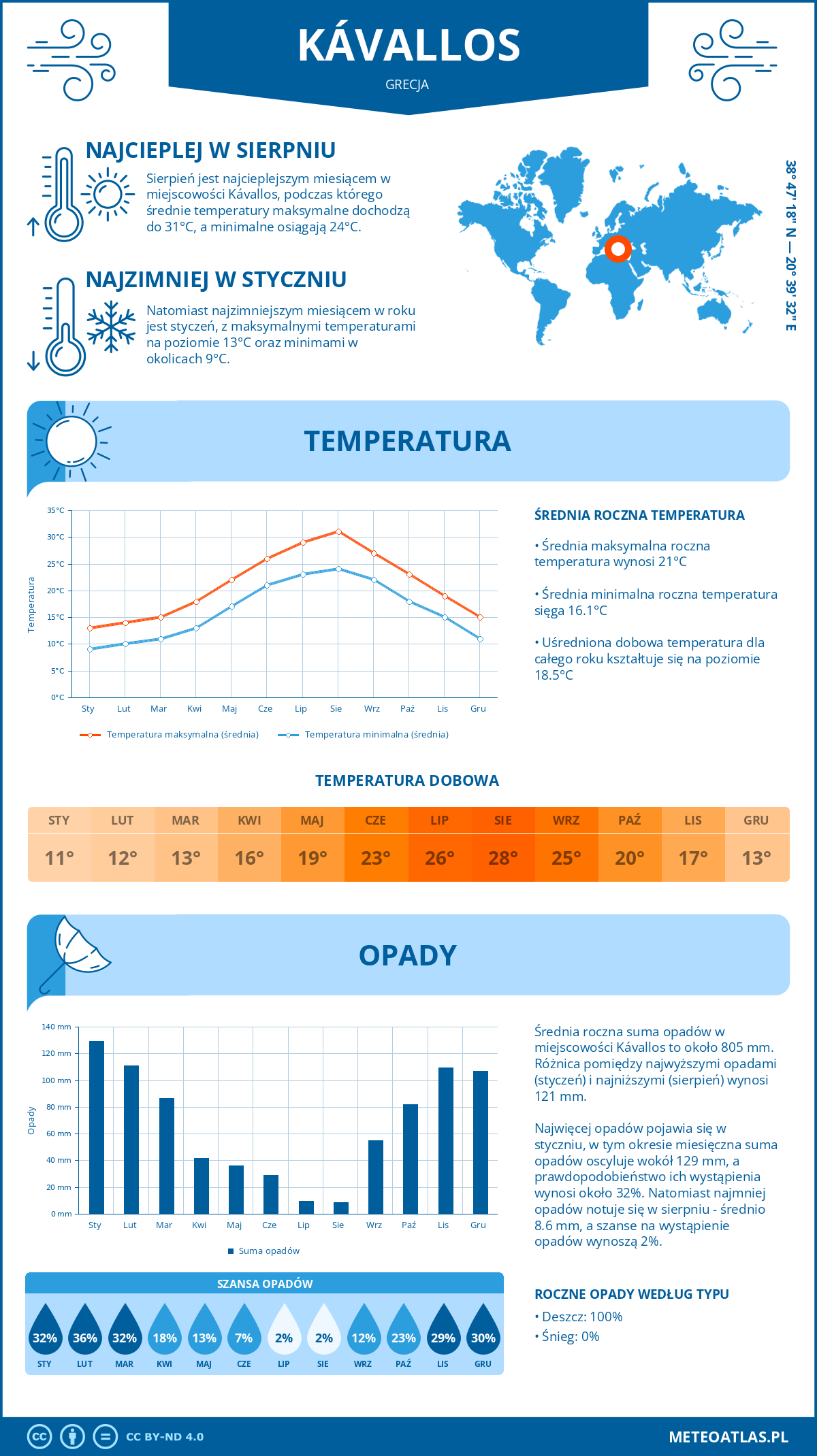 Infografika: Kávallos (Grecja) – miesięczne temperatury i opady z wykresami rocznych trendów pogodowych