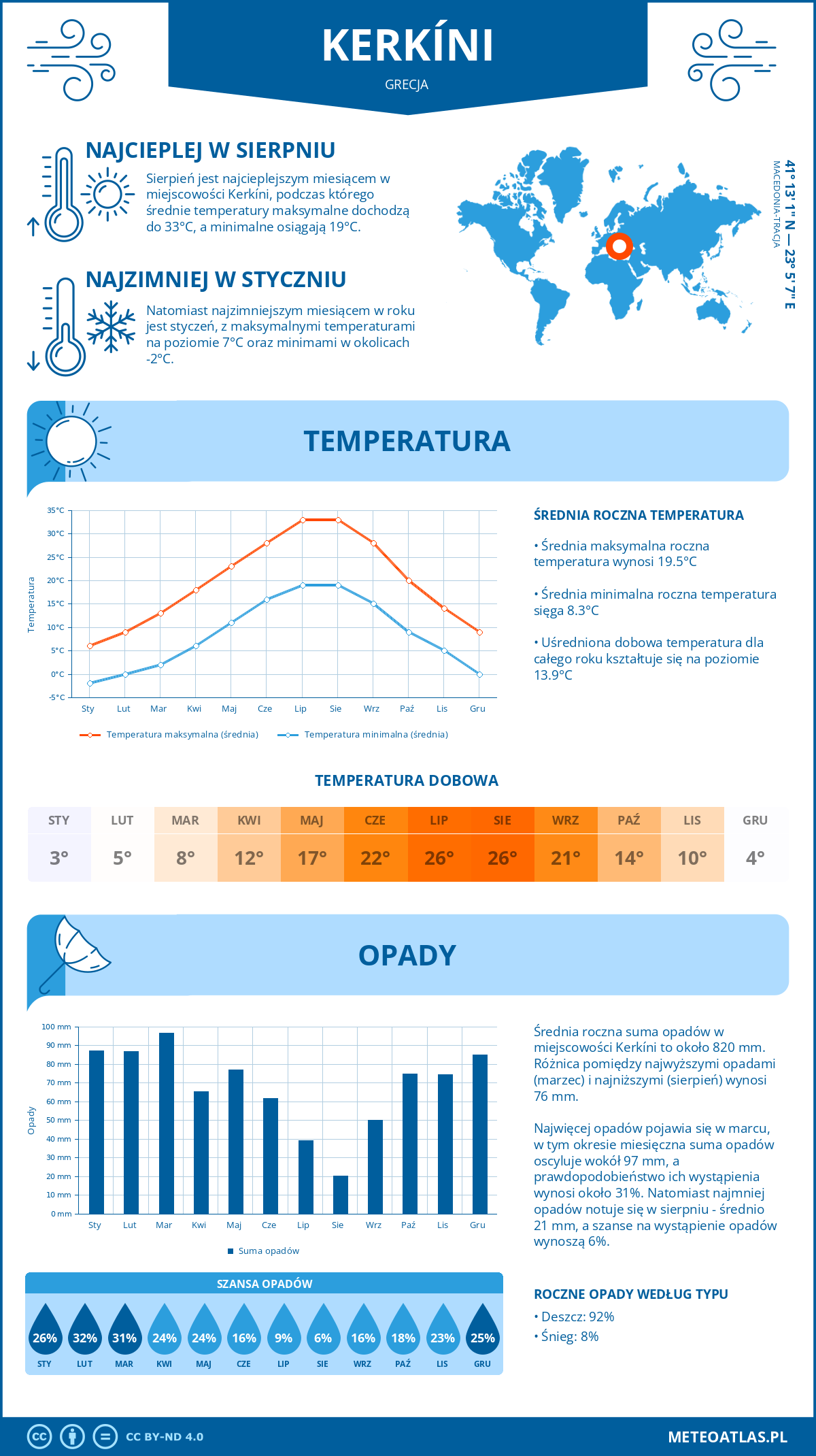Pogoda Kierkini (Grecja). Temperatura oraz opady.