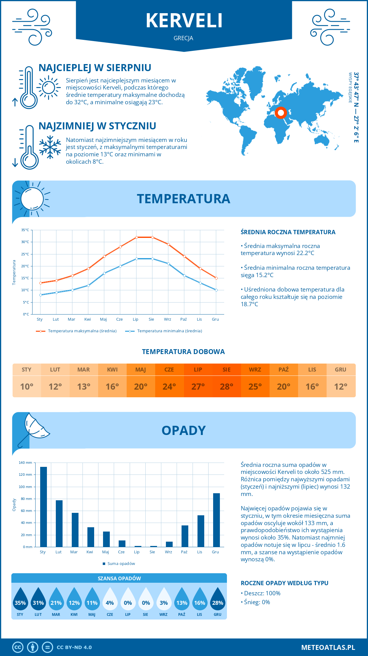 Infografika: Kerveli (Grecja) – miesięczne temperatury i opady z wykresami rocznych trendów pogodowych