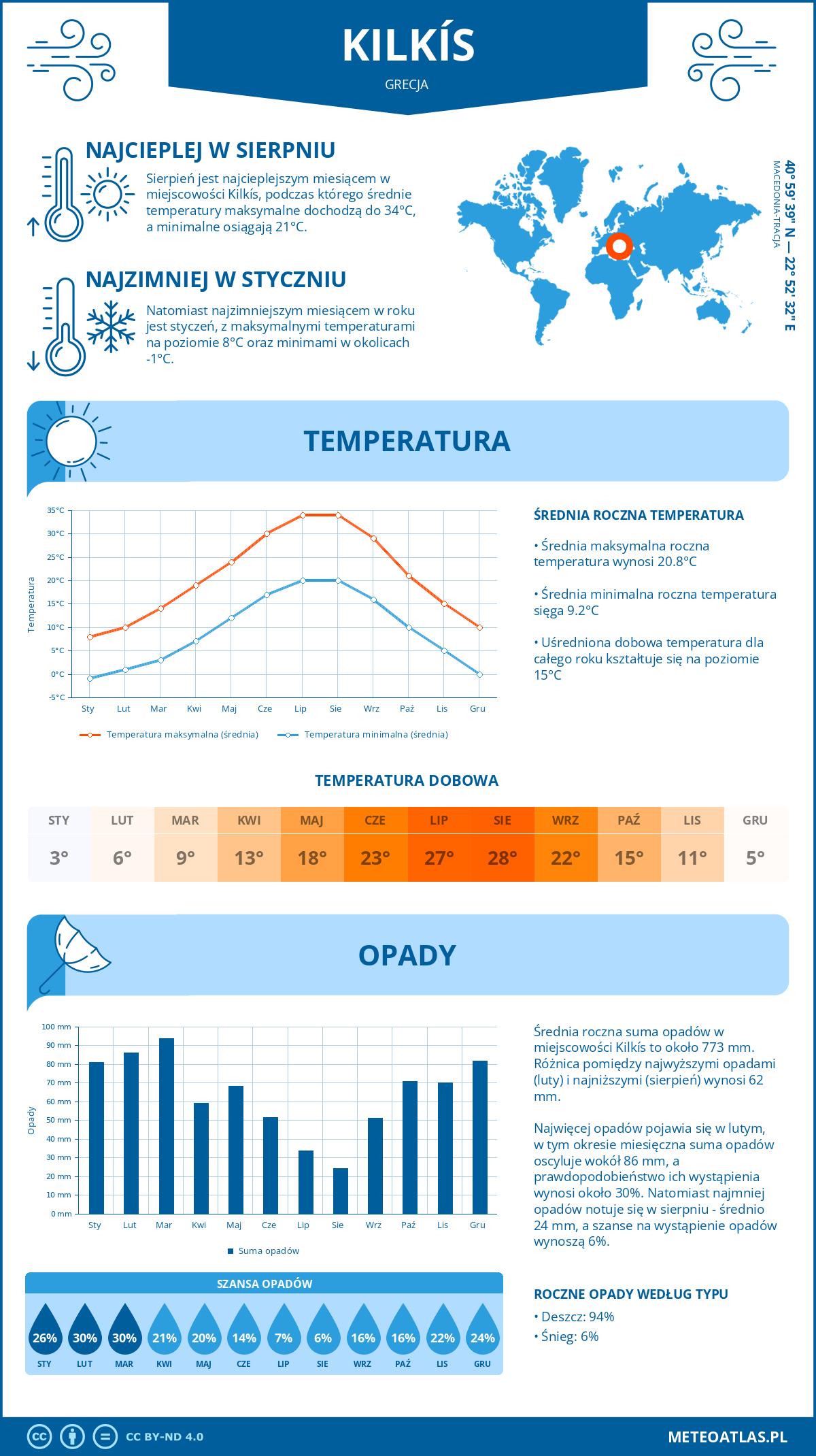 Pogoda Kilkis (Grecja). Temperatura oraz opady.