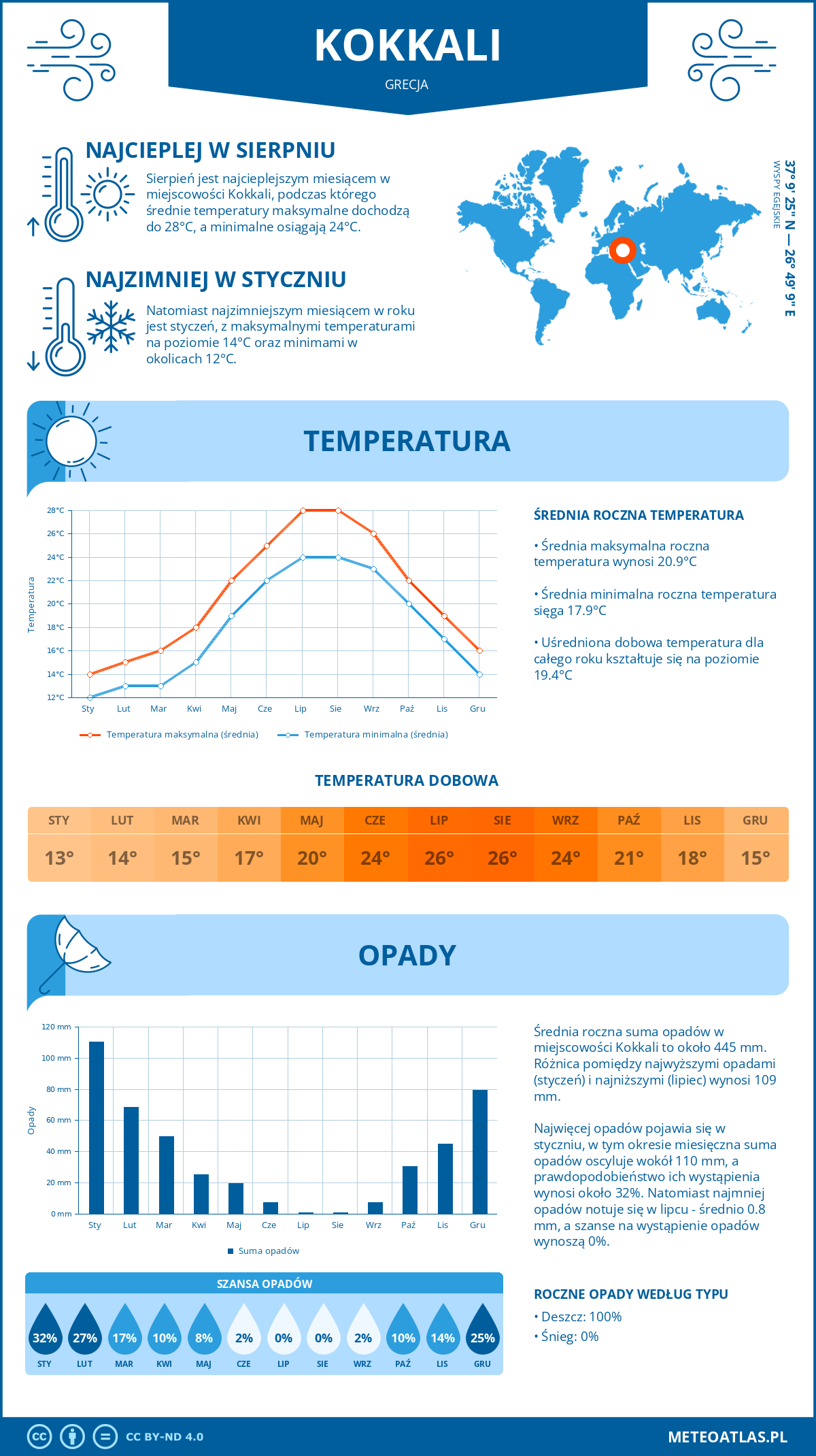 Infografika: Kokkali (Grecja) – miesięczne temperatury i opady z wykresami rocznych trendów pogodowych