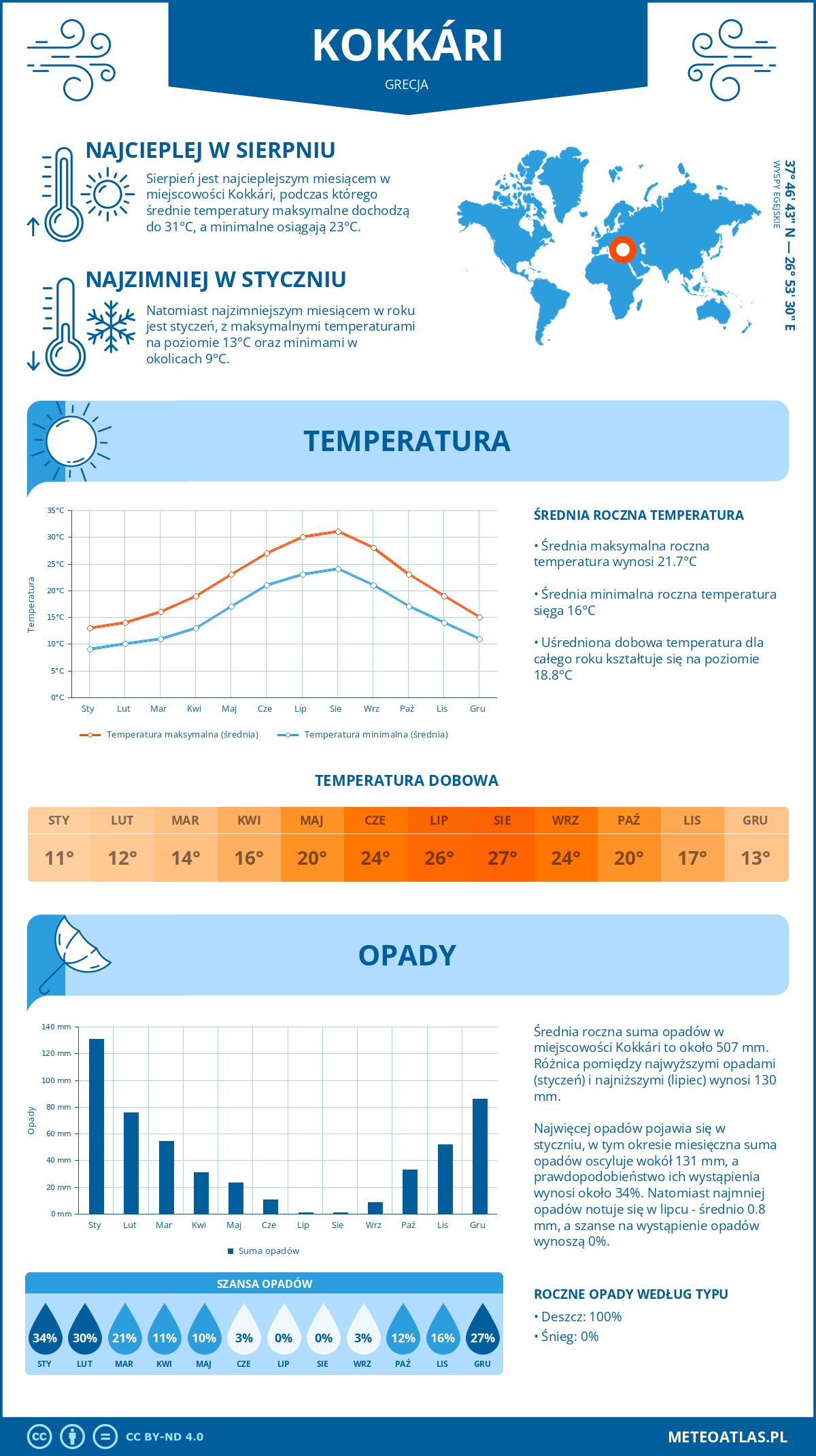 Infografika: Kokkári (Grecja) – miesięczne temperatury i opady z wykresami rocznych trendów pogodowych