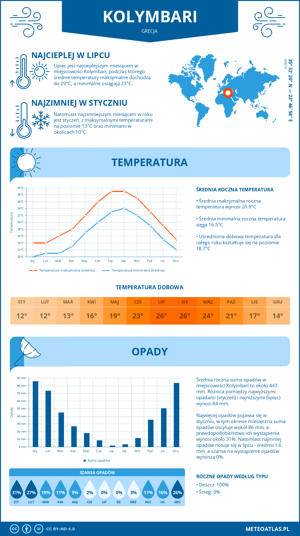 Pogoda Kolymbari (Grecja). Temperatura oraz opady.