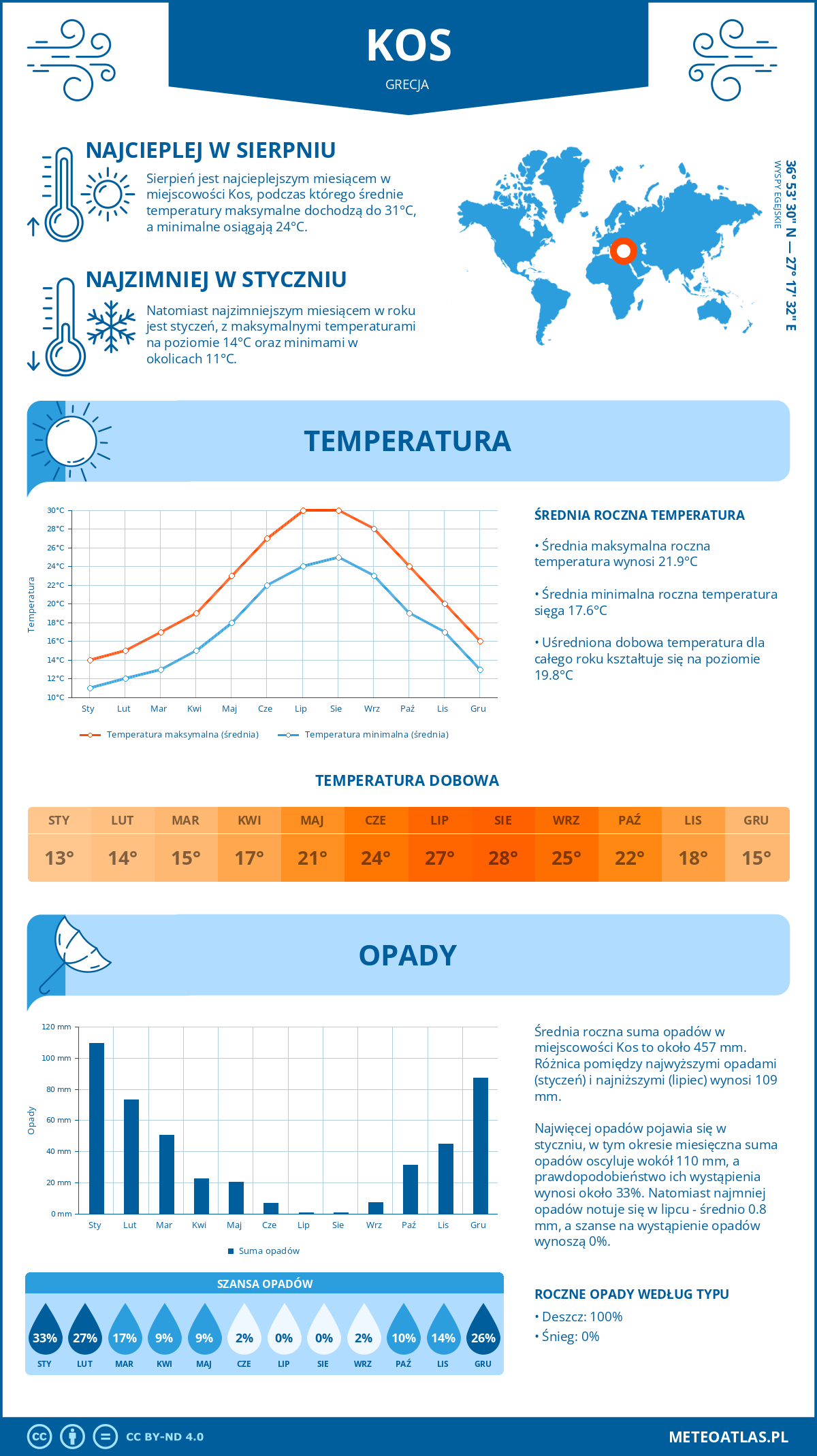 Infografika: Kos (Grecja) – miesięczne temperatury i opady z wykresami rocznych trendów pogodowych