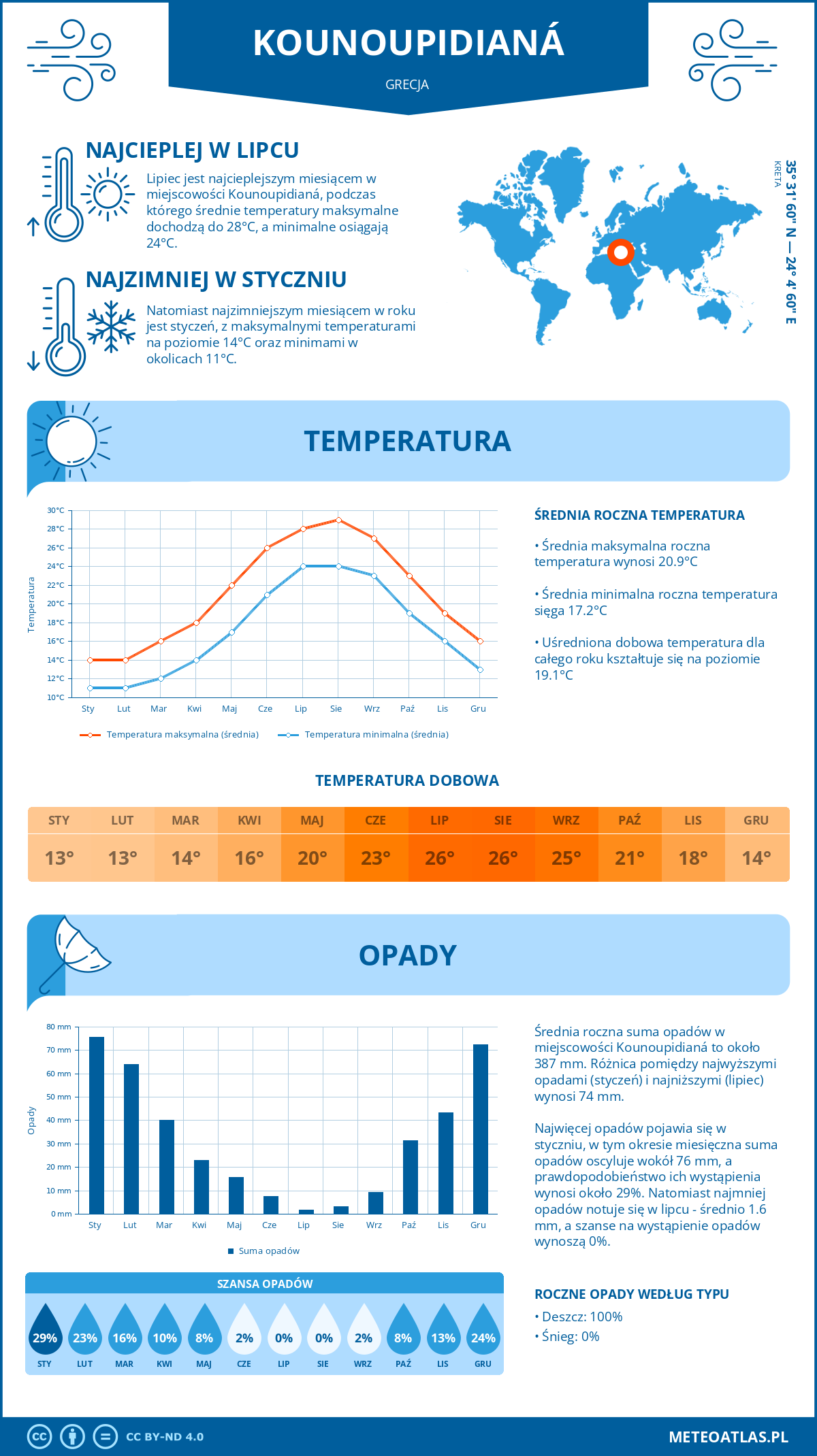 Pogoda Kounoupidianá (Grecja). Temperatura oraz opady.