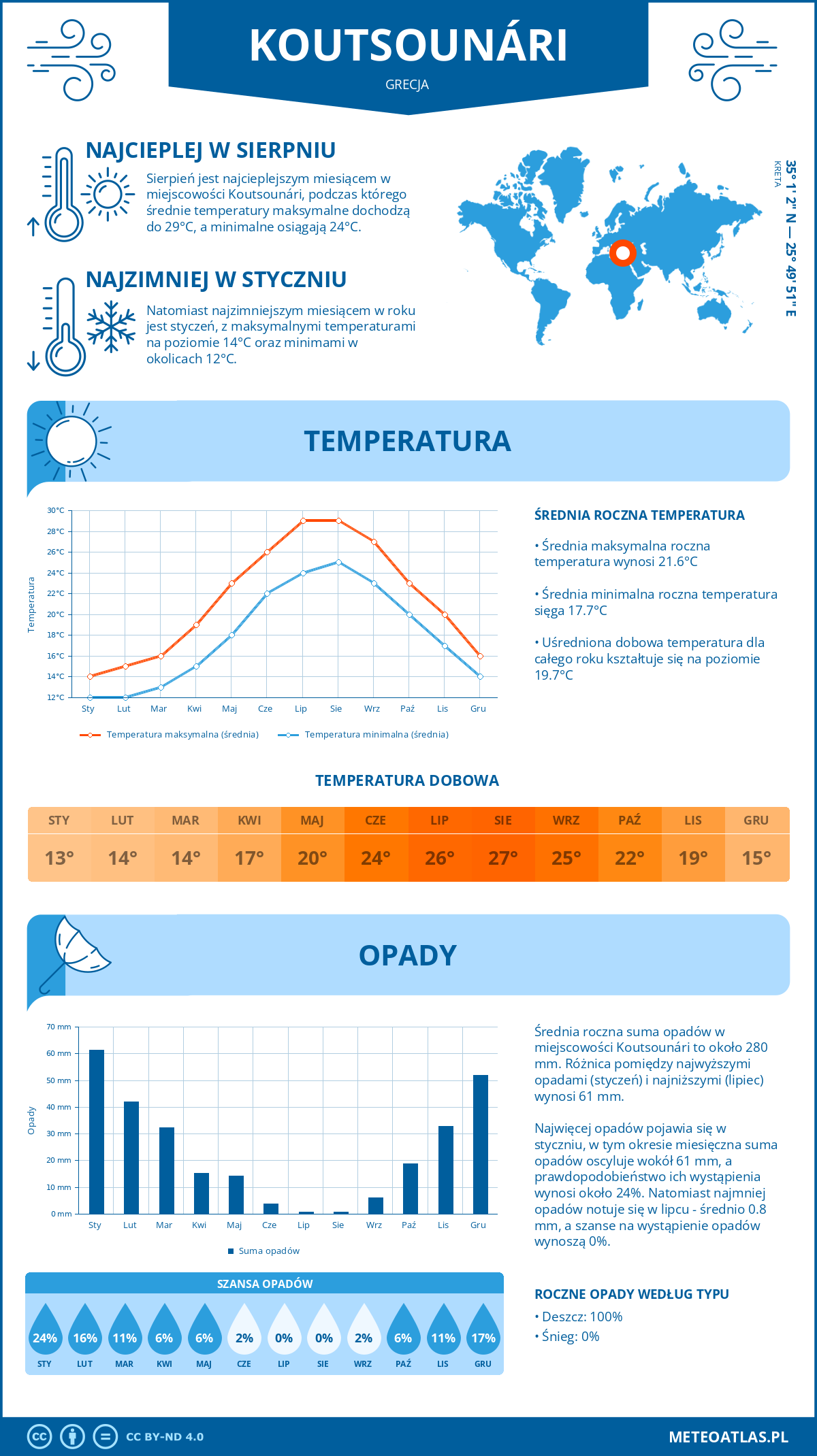 Pogoda Koutsounári (Grecja). Temperatura oraz opady.
