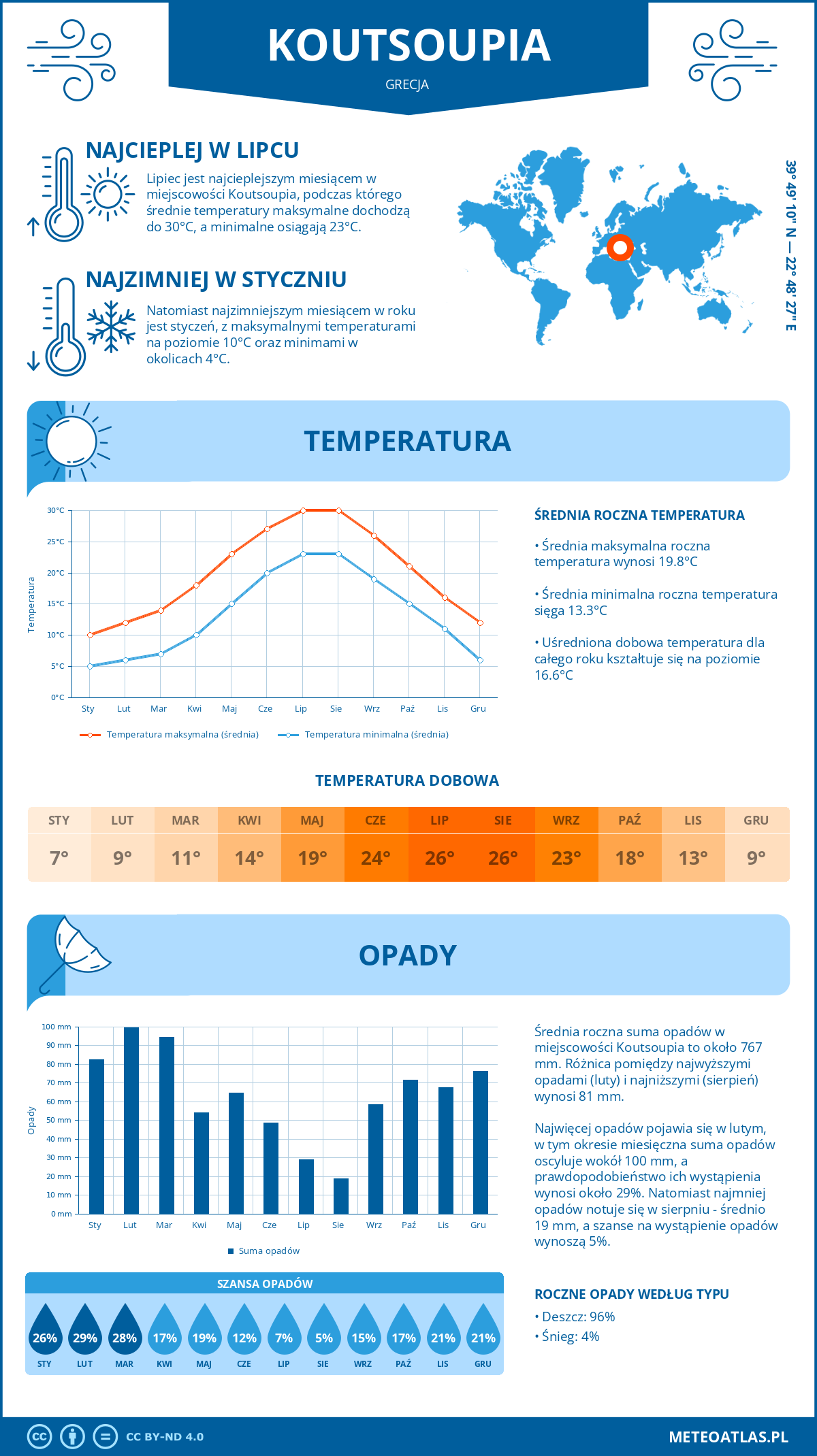 Pogoda Koutsoupia (Grecja). Temperatura oraz opady.