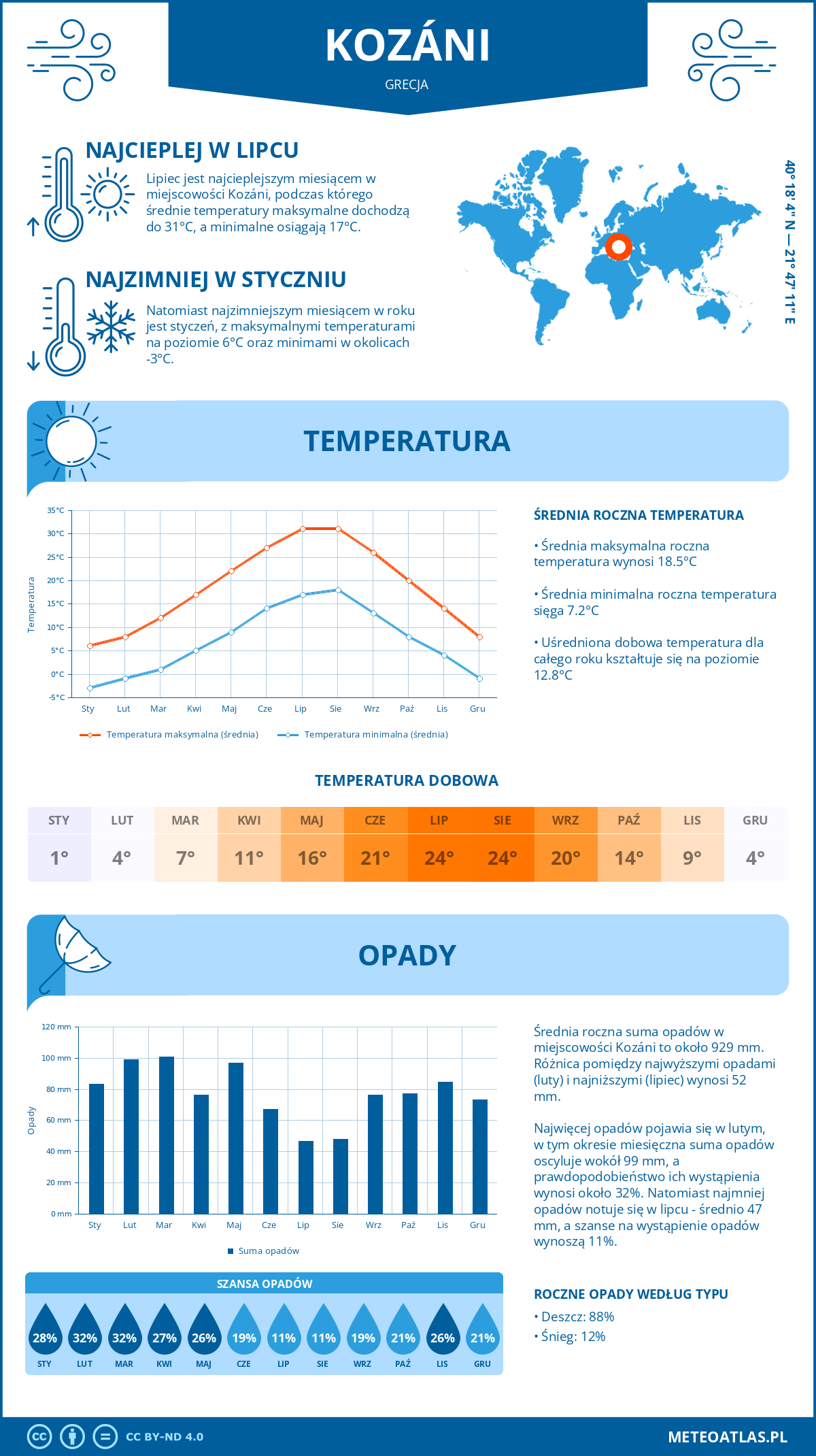 Pogoda Kozani (Grecja). Temperatura oraz opady.