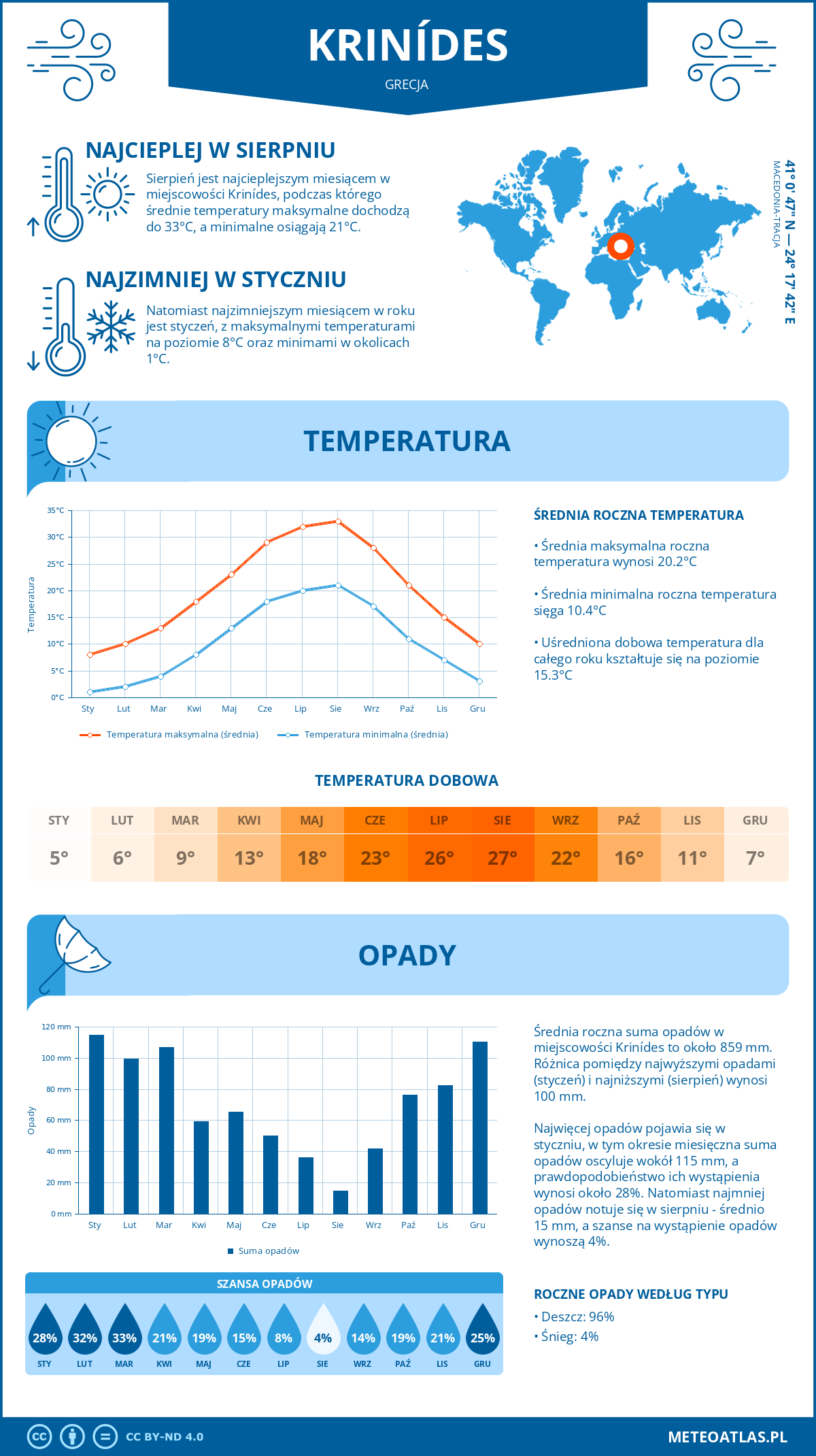 Pogoda Krinídes (Grecja). Temperatura oraz opady.
