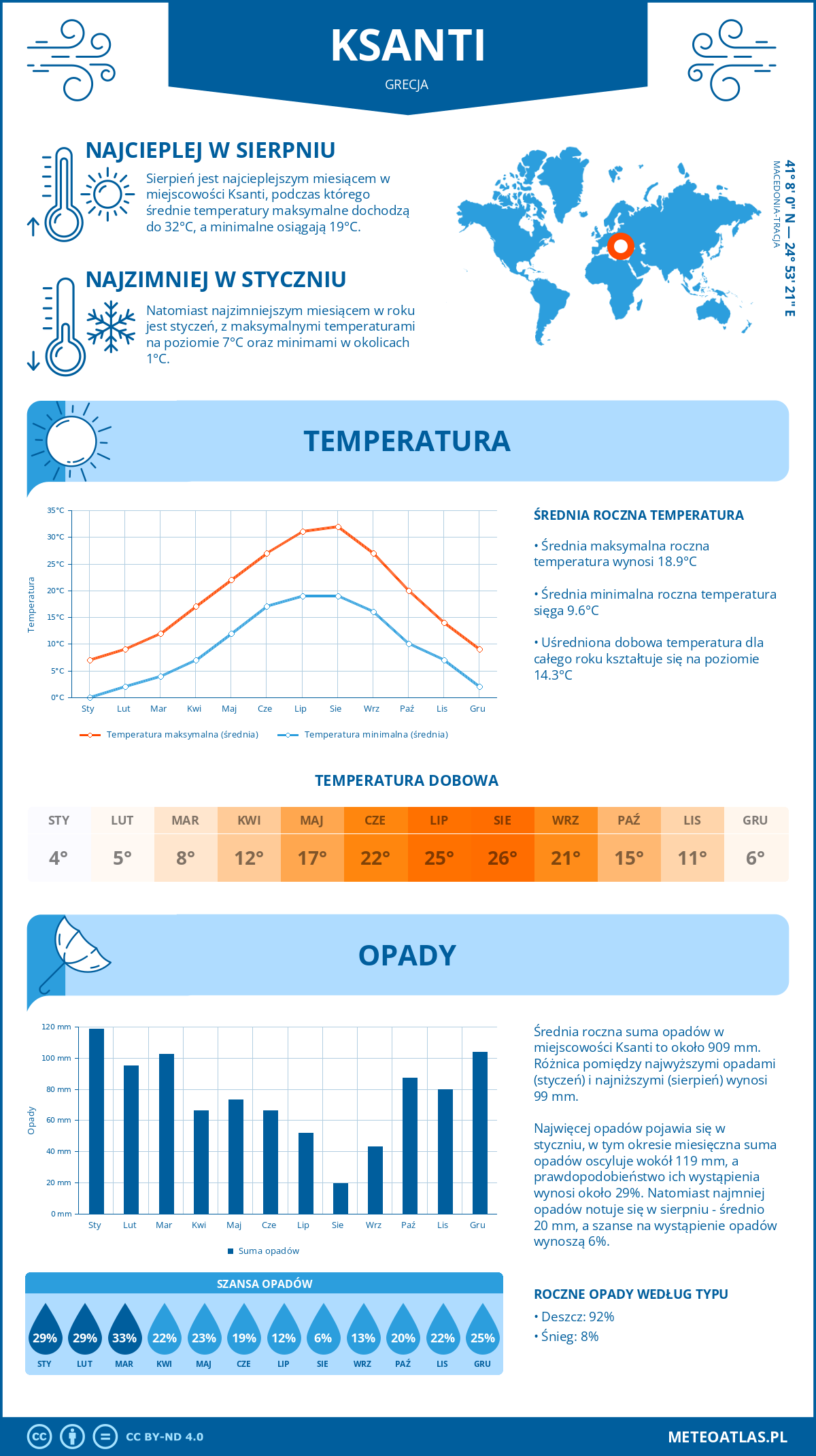 Pogoda Ksanti (Grecja). Temperatura oraz opady.