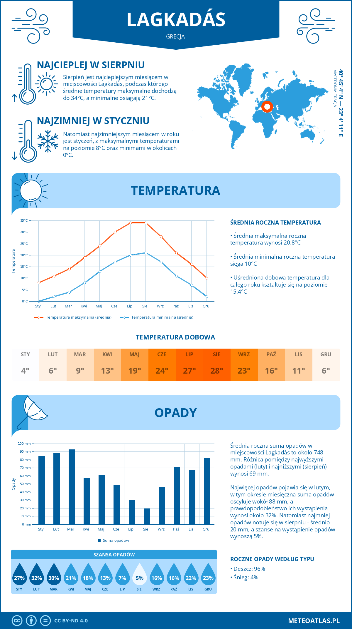 Pogoda Langadas (Grecja). Temperatura oraz opady.